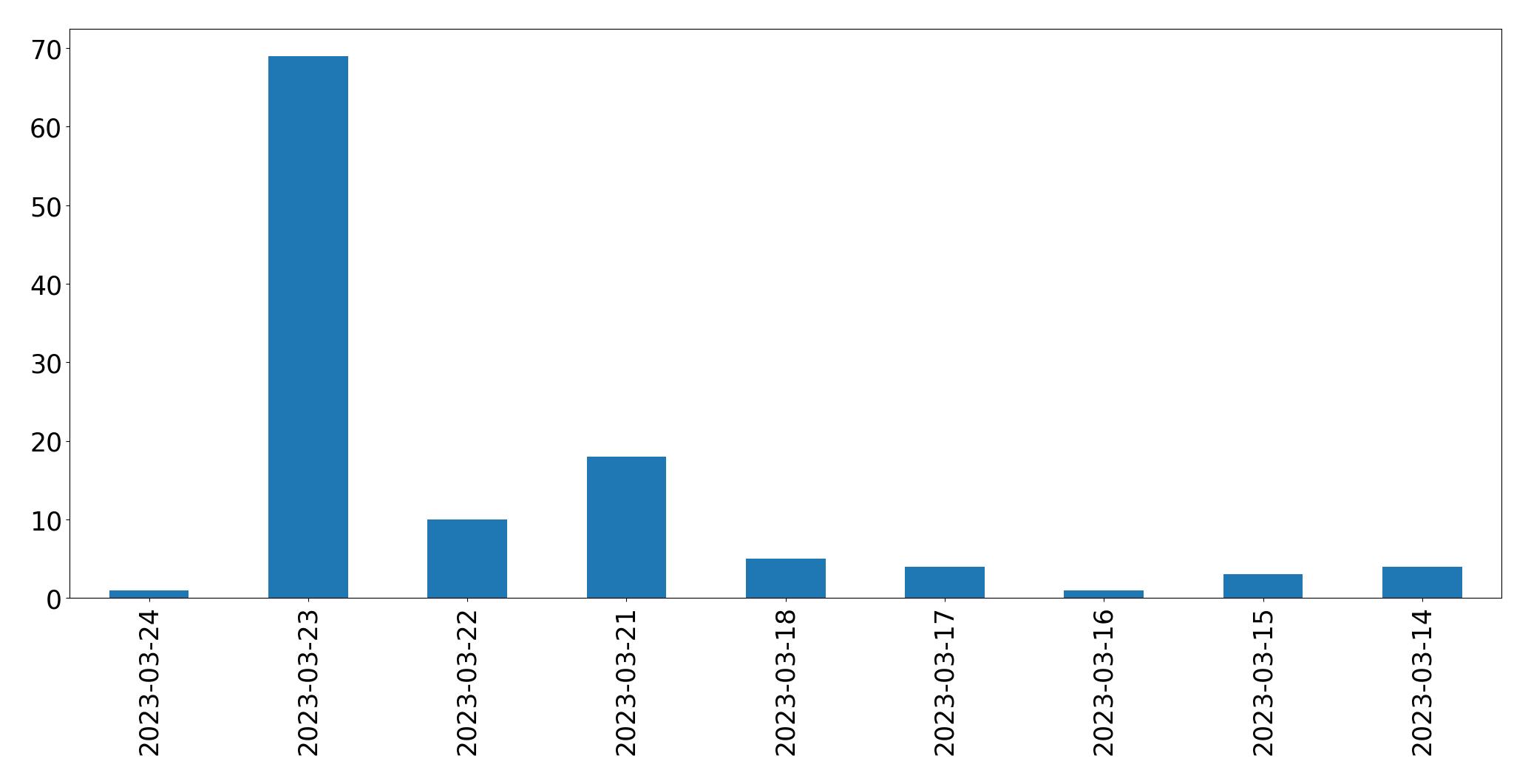 Gunluk tweet grafigi