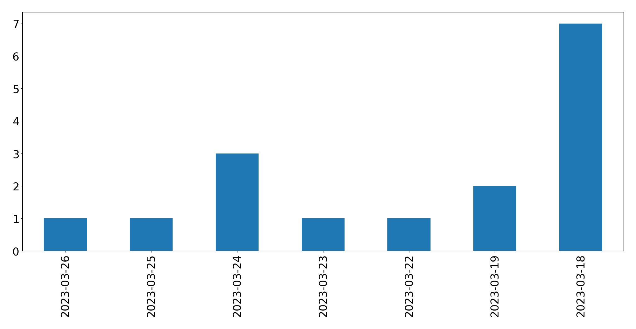 Gráfico de tweets por dia