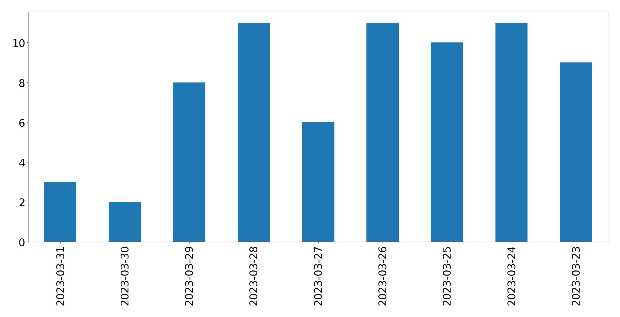 Gráfico de tweets por dia