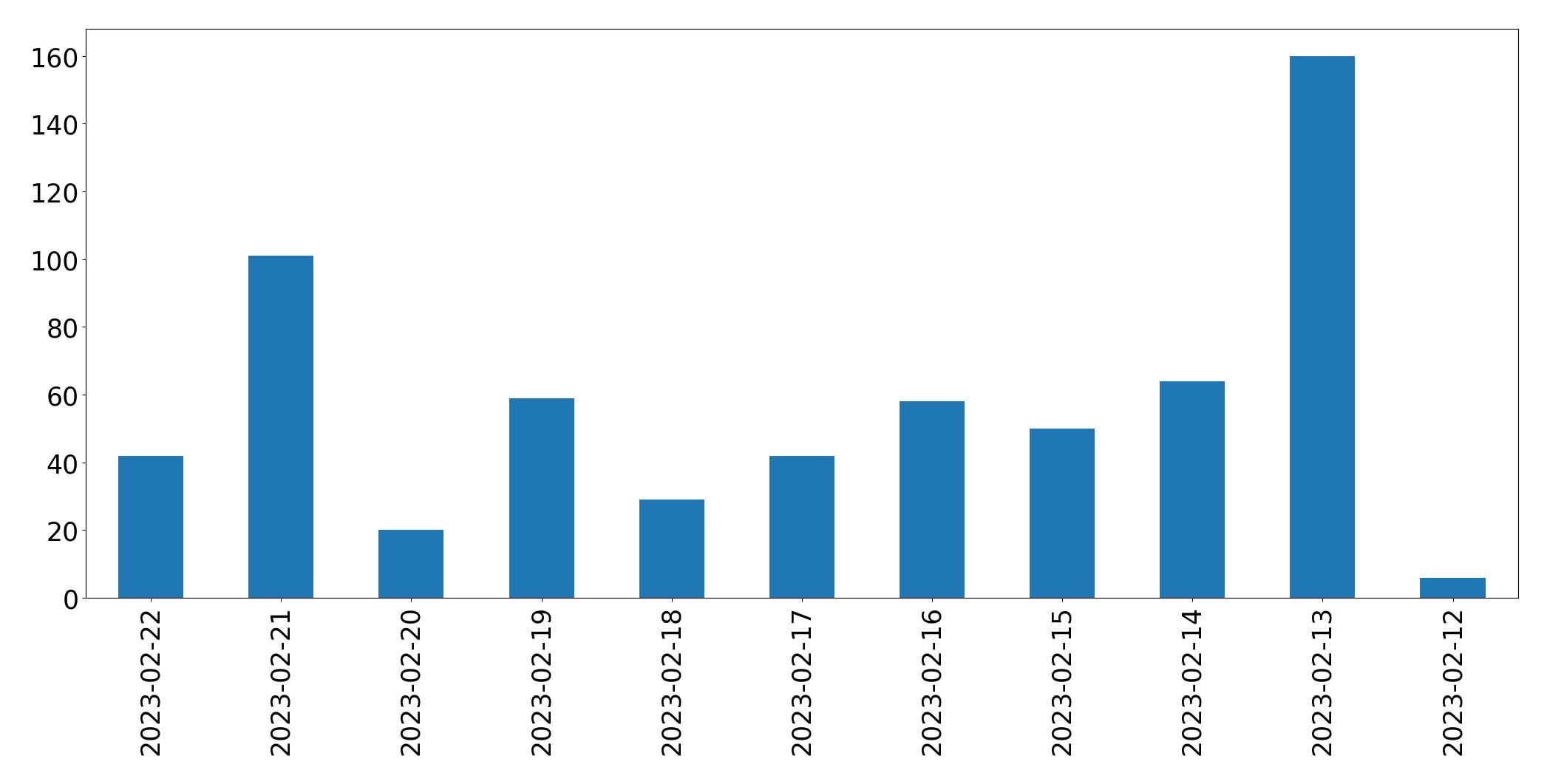 Gráfico de tweets por dia