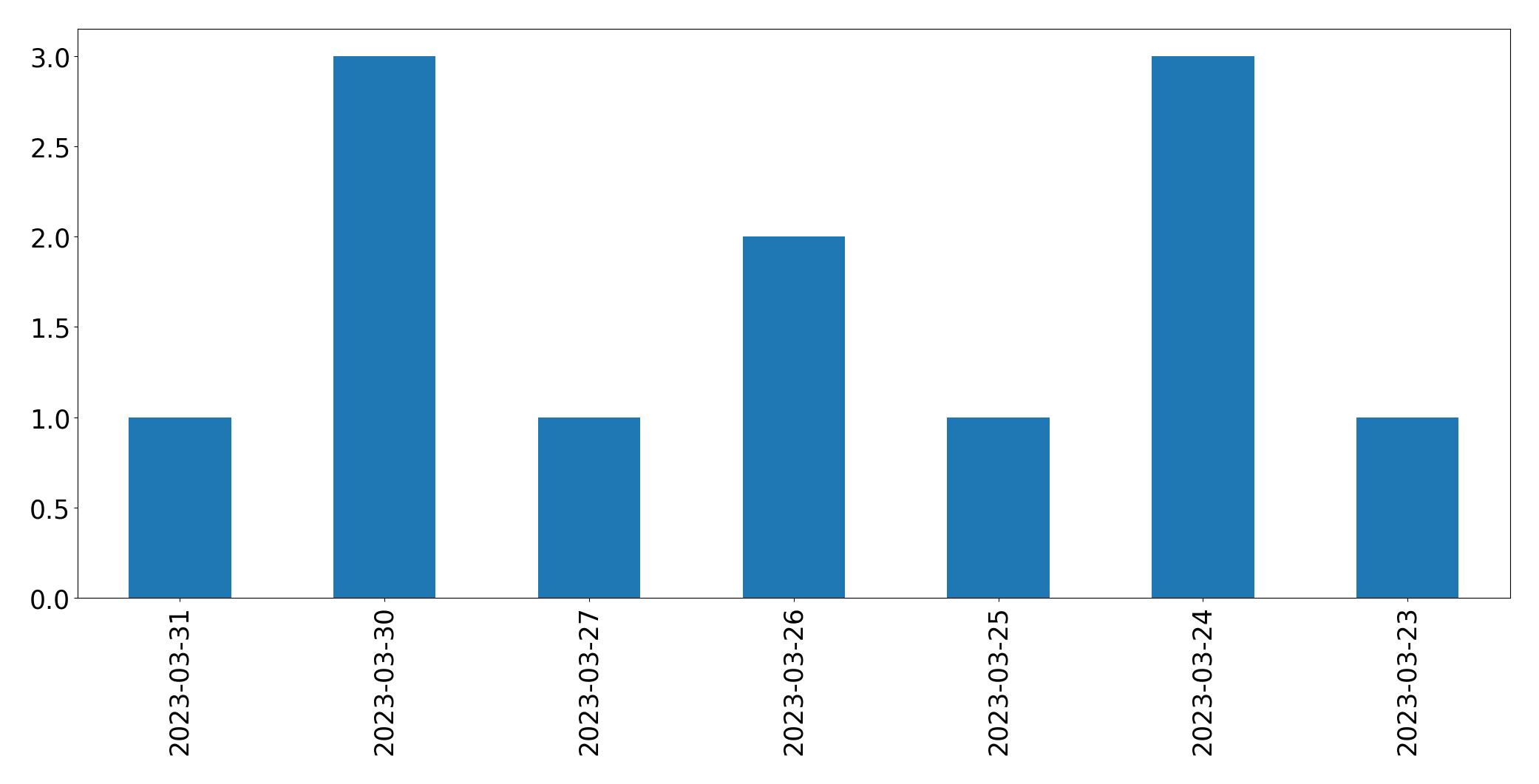 مخطط التغريدات اليومية