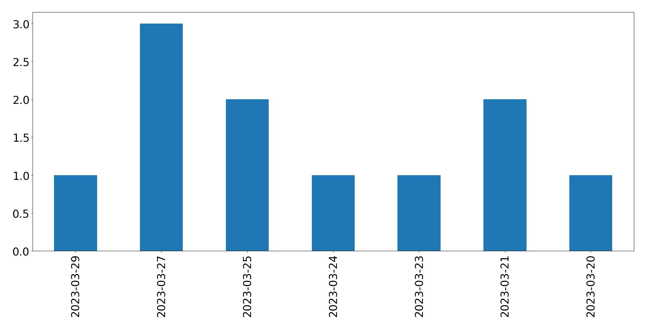 Gráfico de tweets por dia