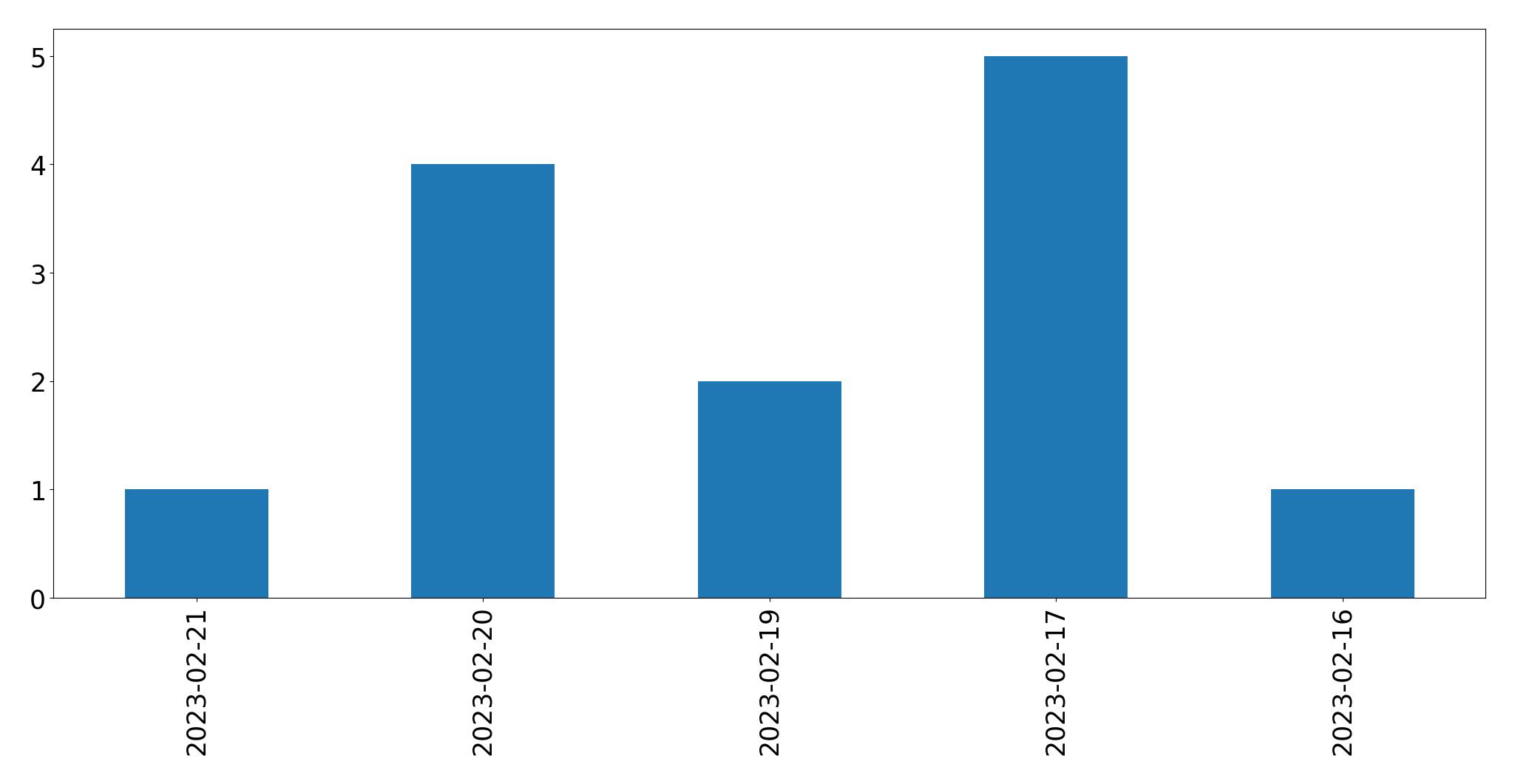 Gráfico de tweets por dia