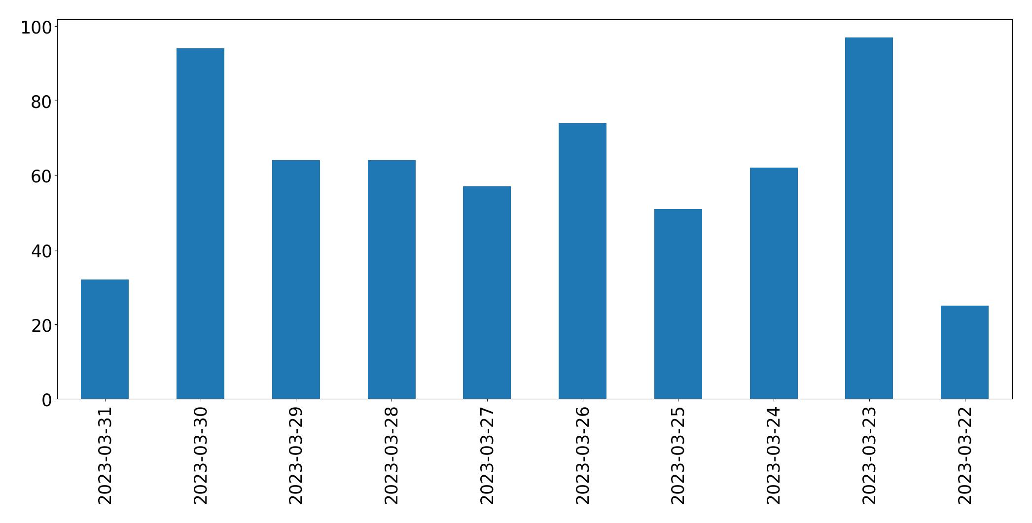 Tweets per day chart