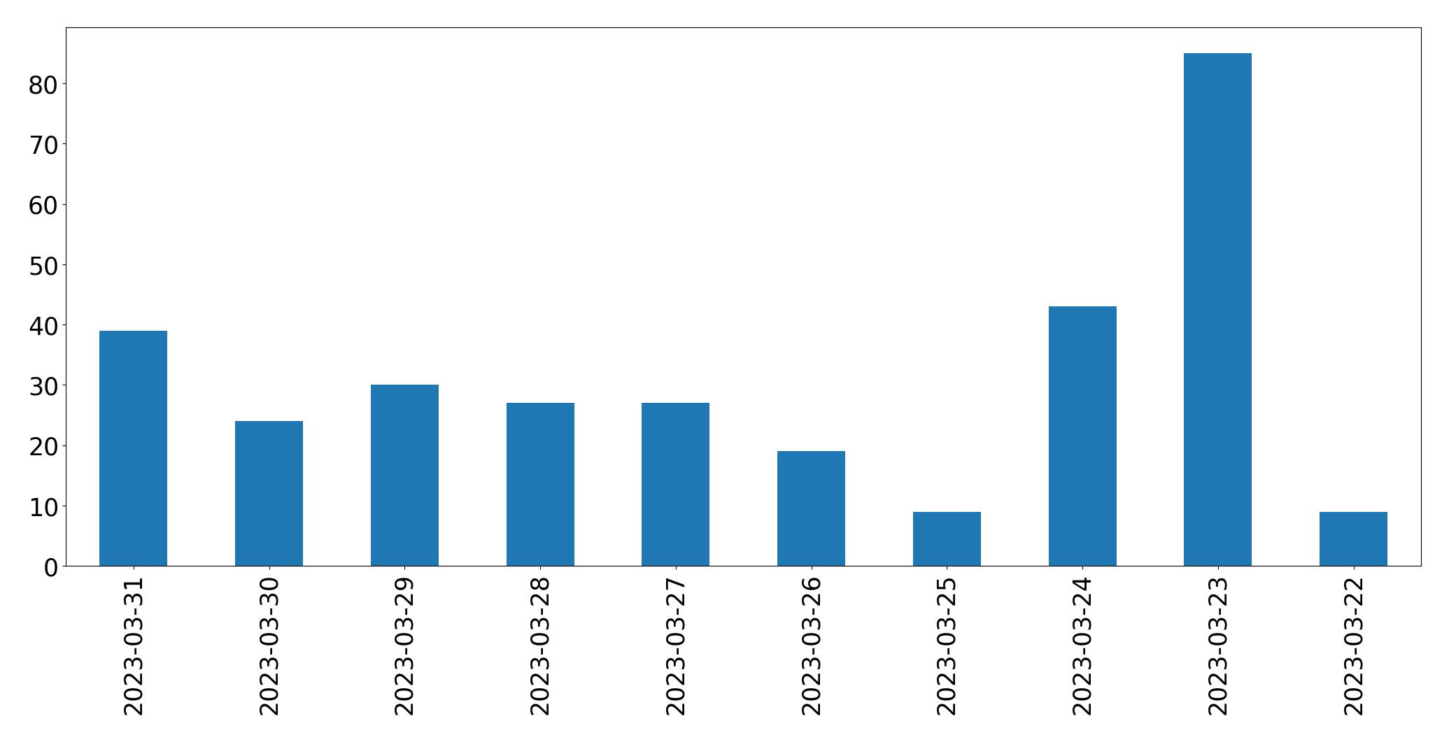 Gunluk tweet grafigi