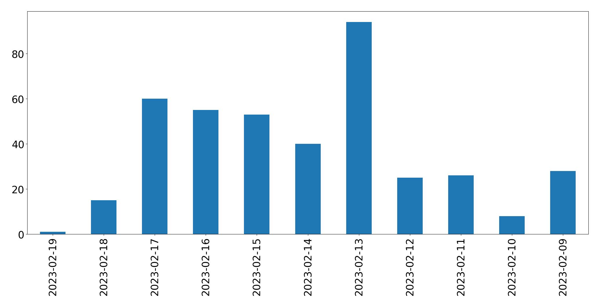 Gráfico de tweets por dia