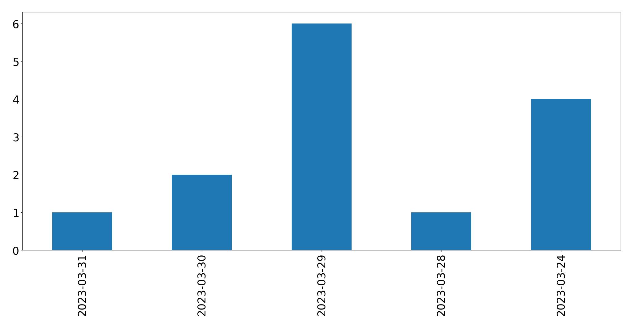 Gráfico de tweets por dia