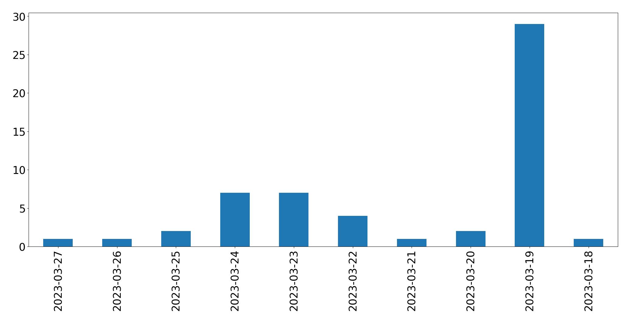 Gráfico de tweets por dia