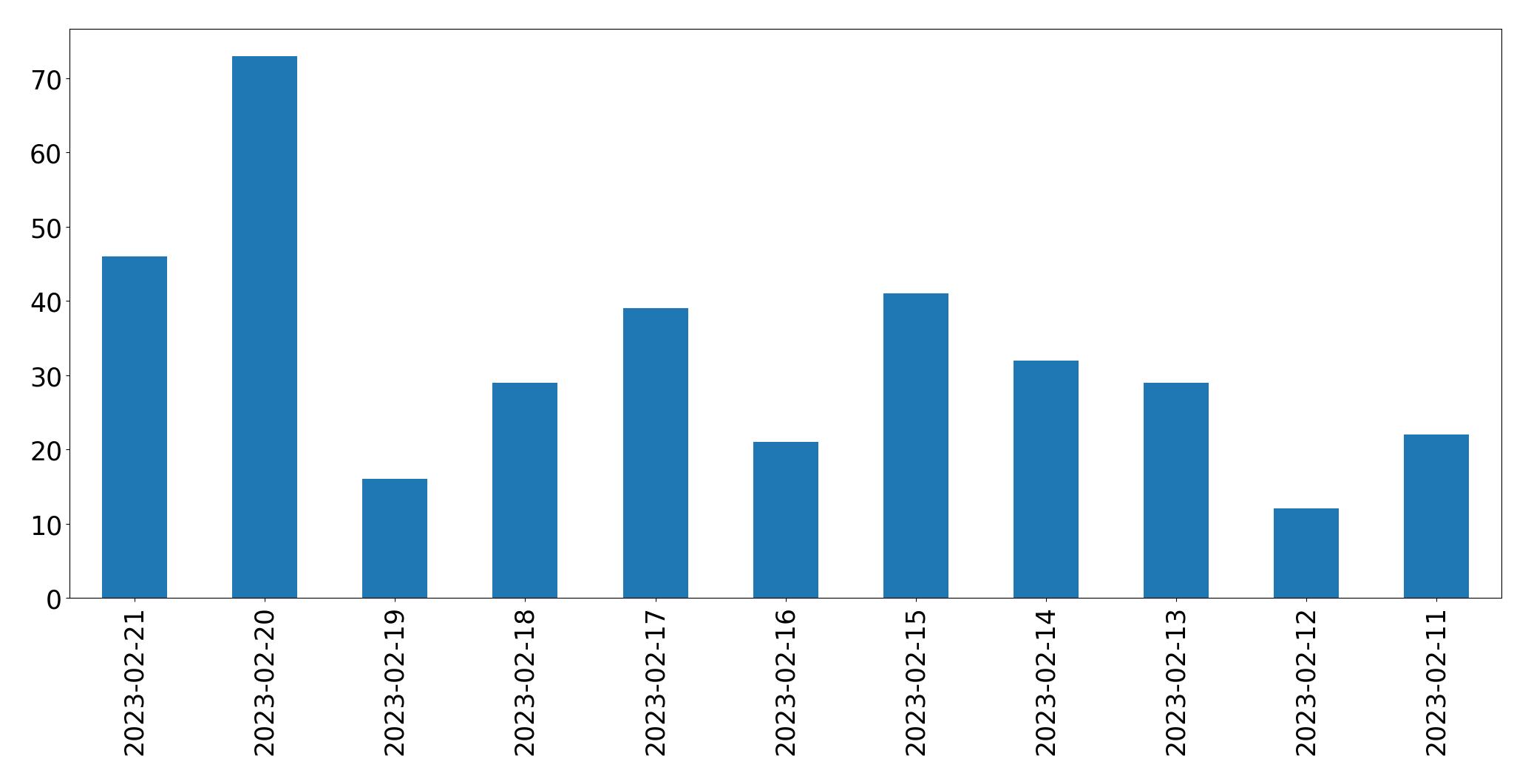 Gráfico de tweets por dia