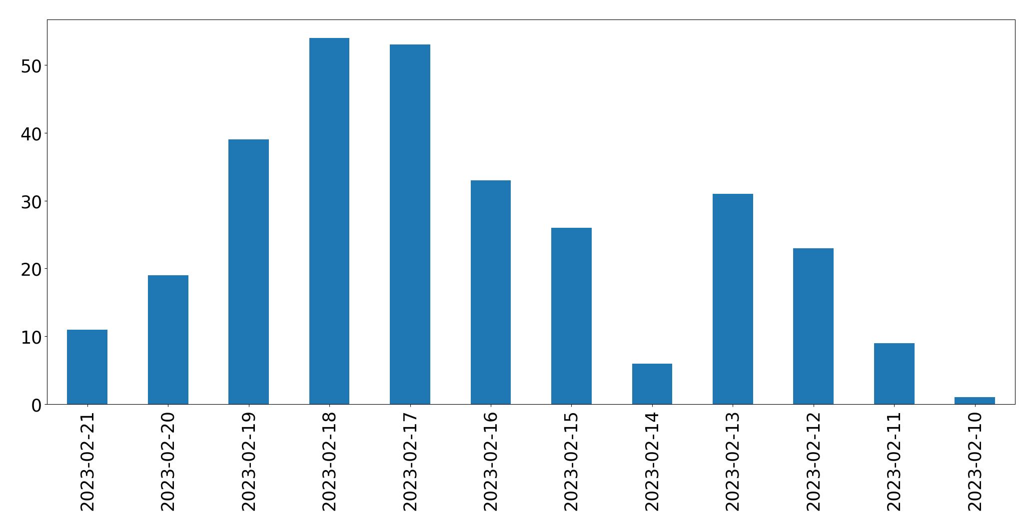 Gráfico de tweets por dia