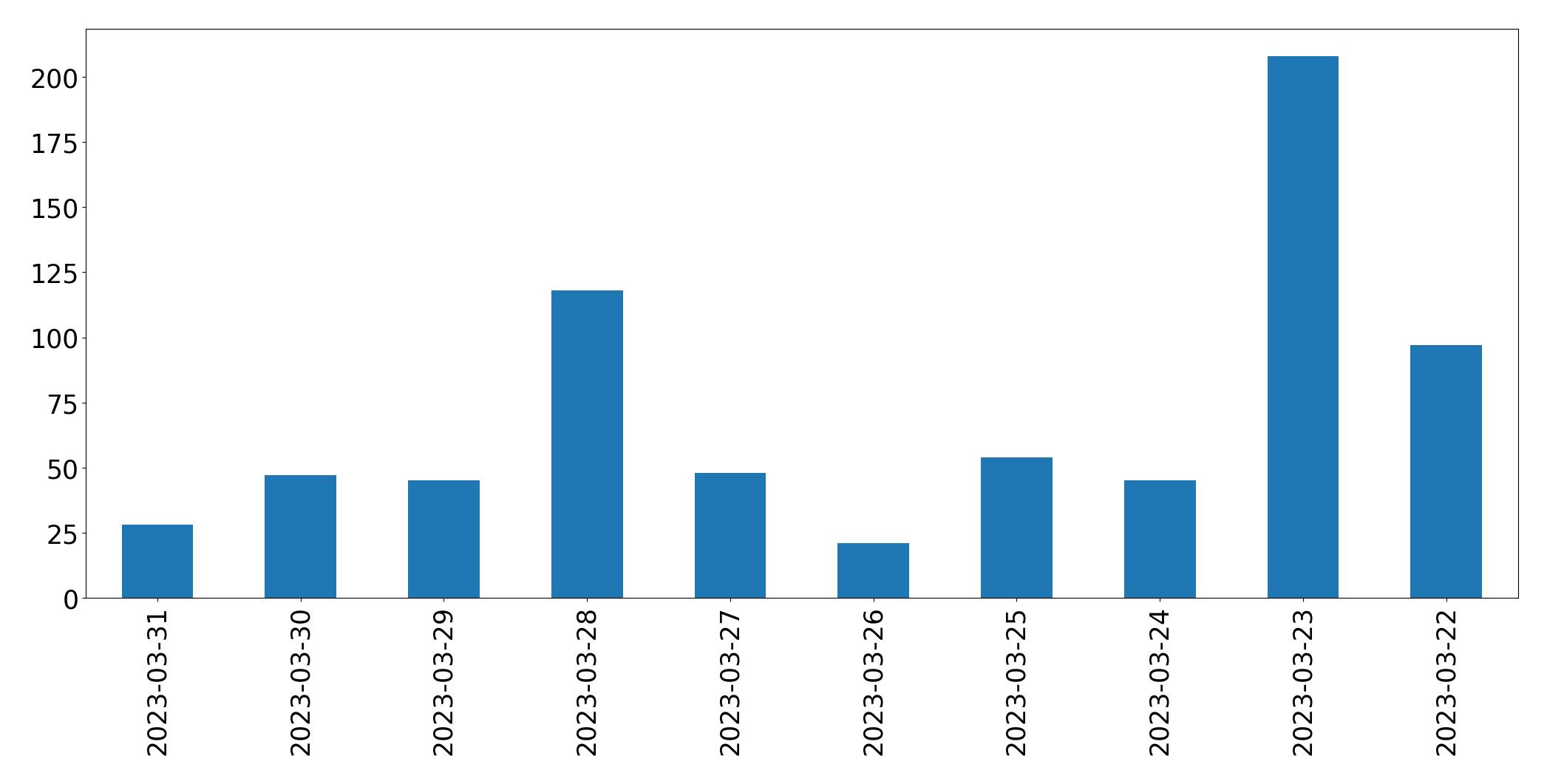 Gunluk tweet grafigi