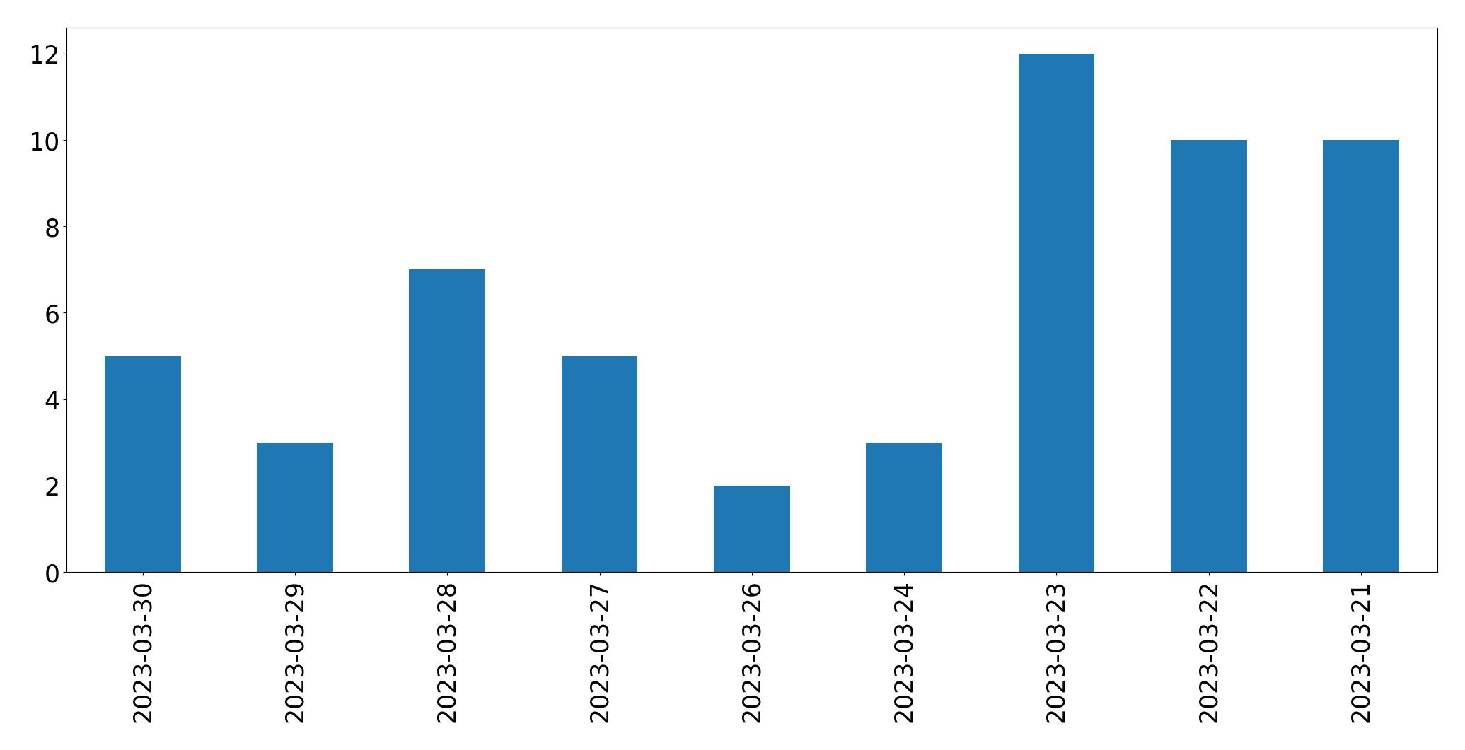Gráfico de tweets por dia