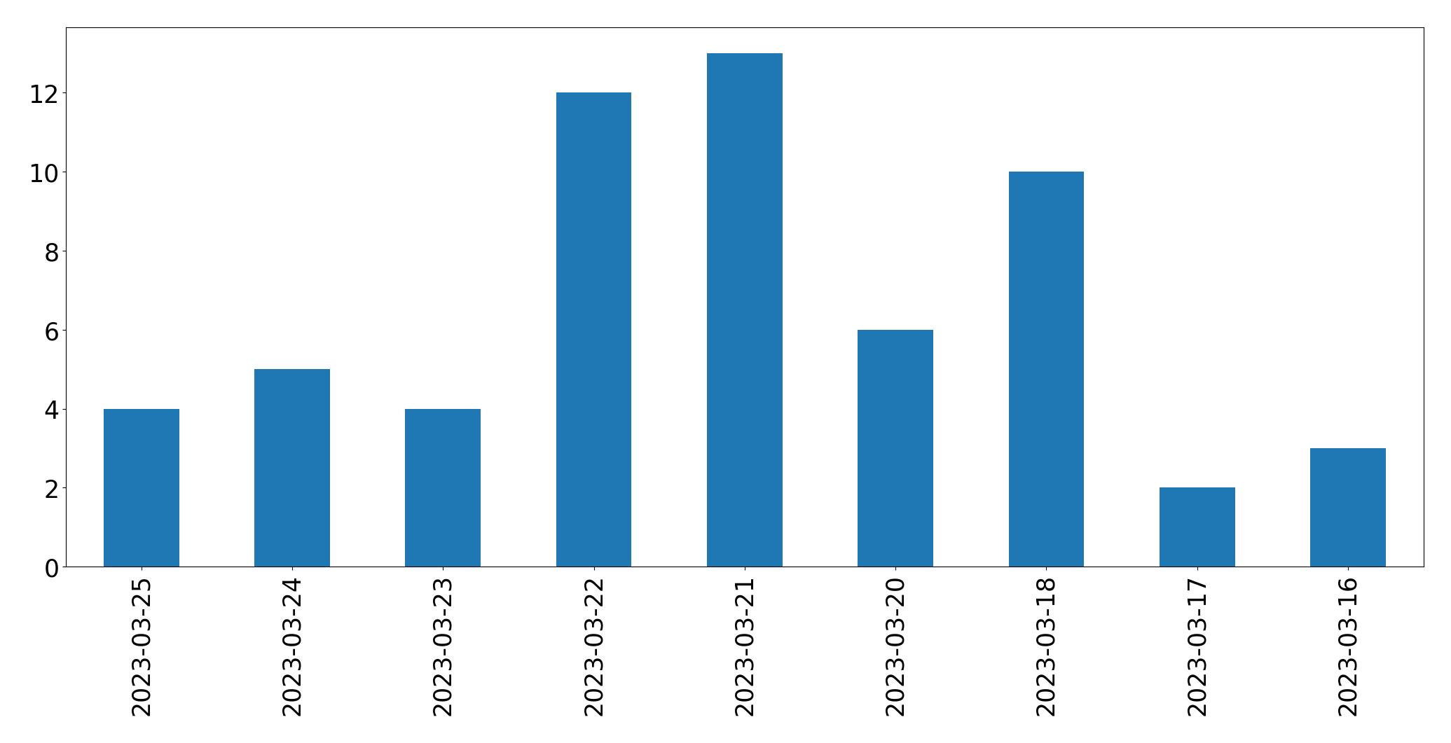 Gráfico de tweets por dia