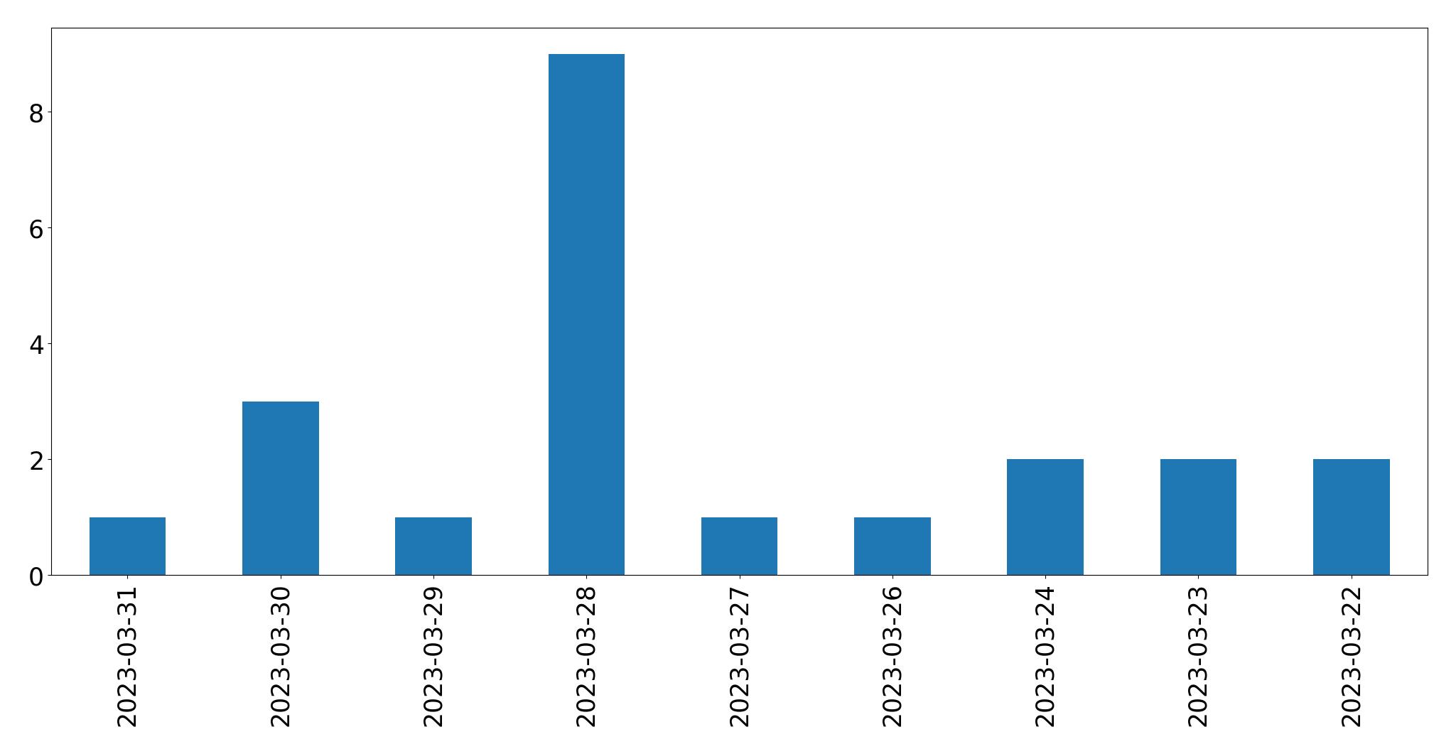 Gráfico de tweets por dia