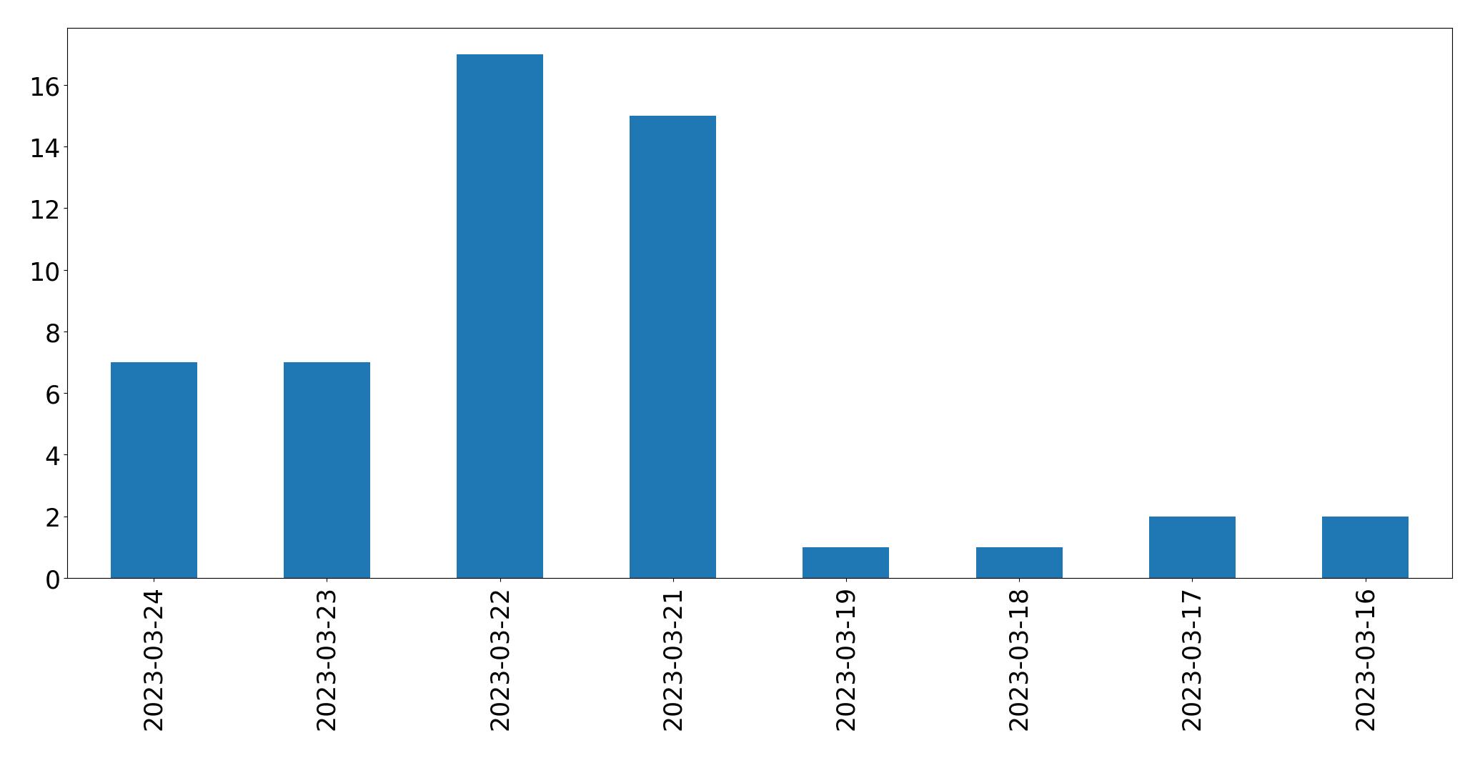 Gunluk tweet grafigi