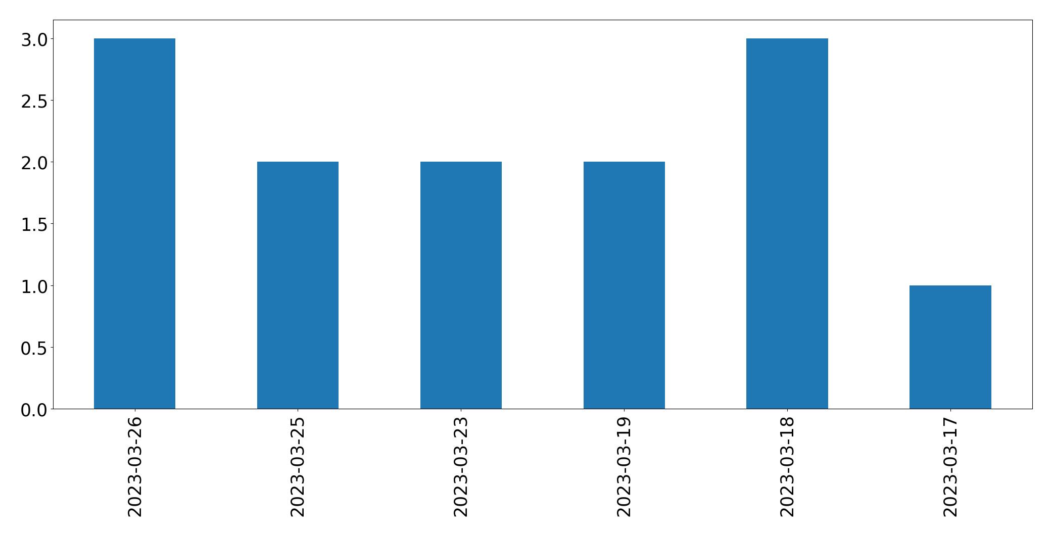 Gráfico de tweets por dia