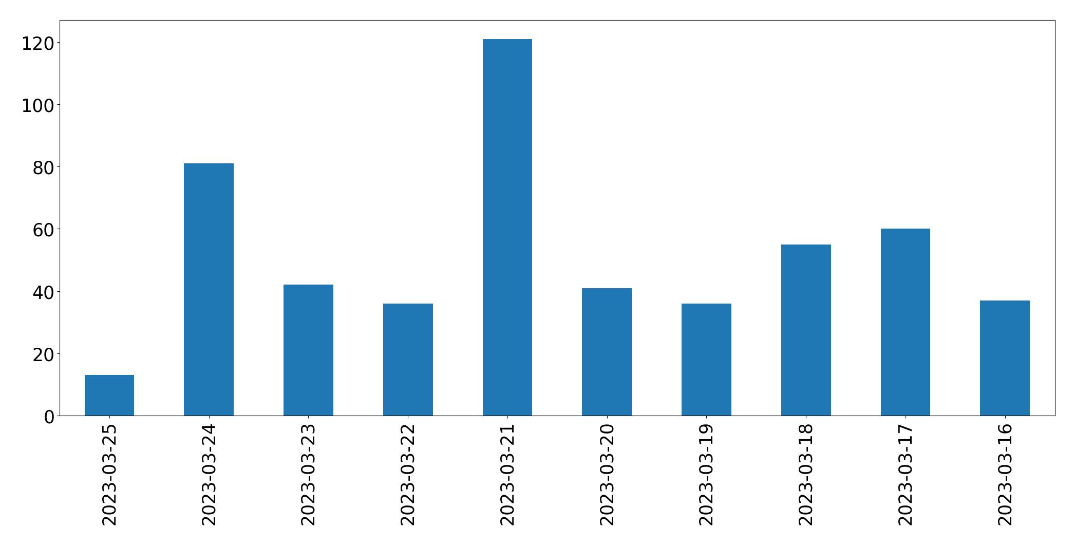 Gunluk tweet grafigi