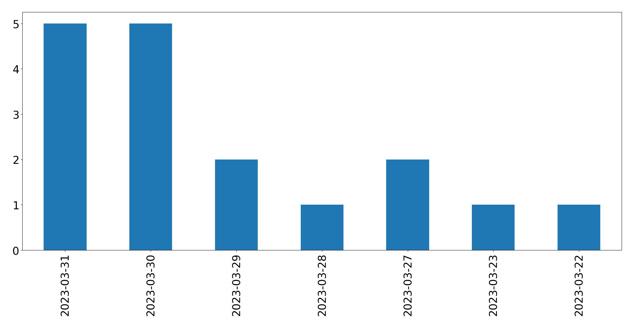 Tweets per day chart