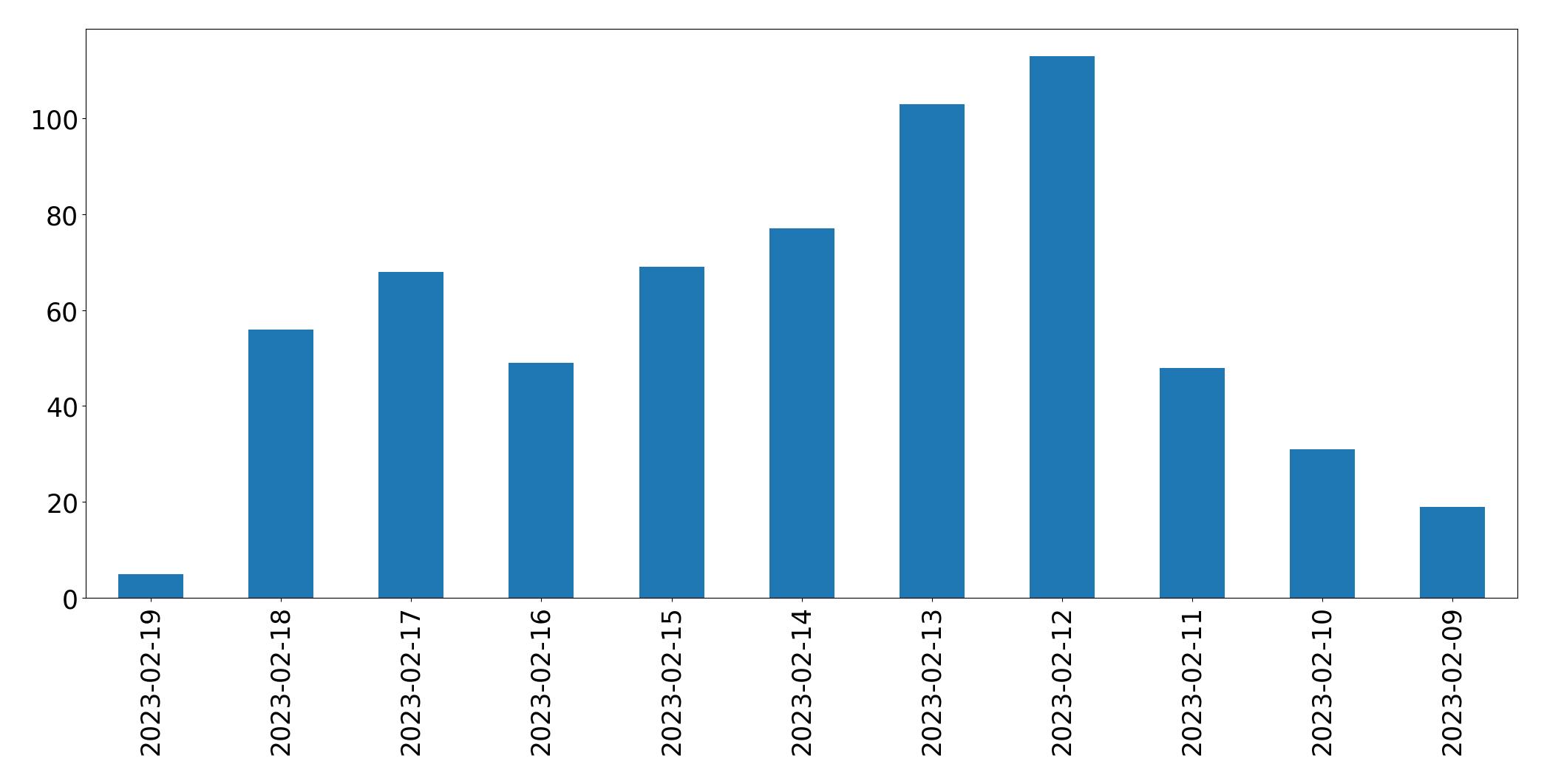 Grafik tweet per hari