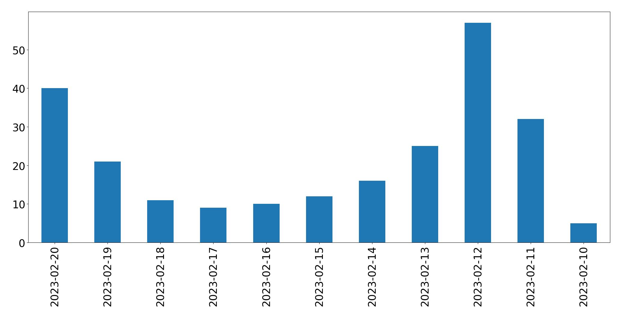 Grafik tweet per hari