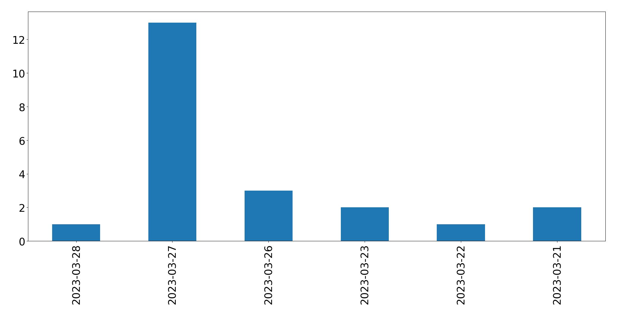 Gráfico de tweets por dia