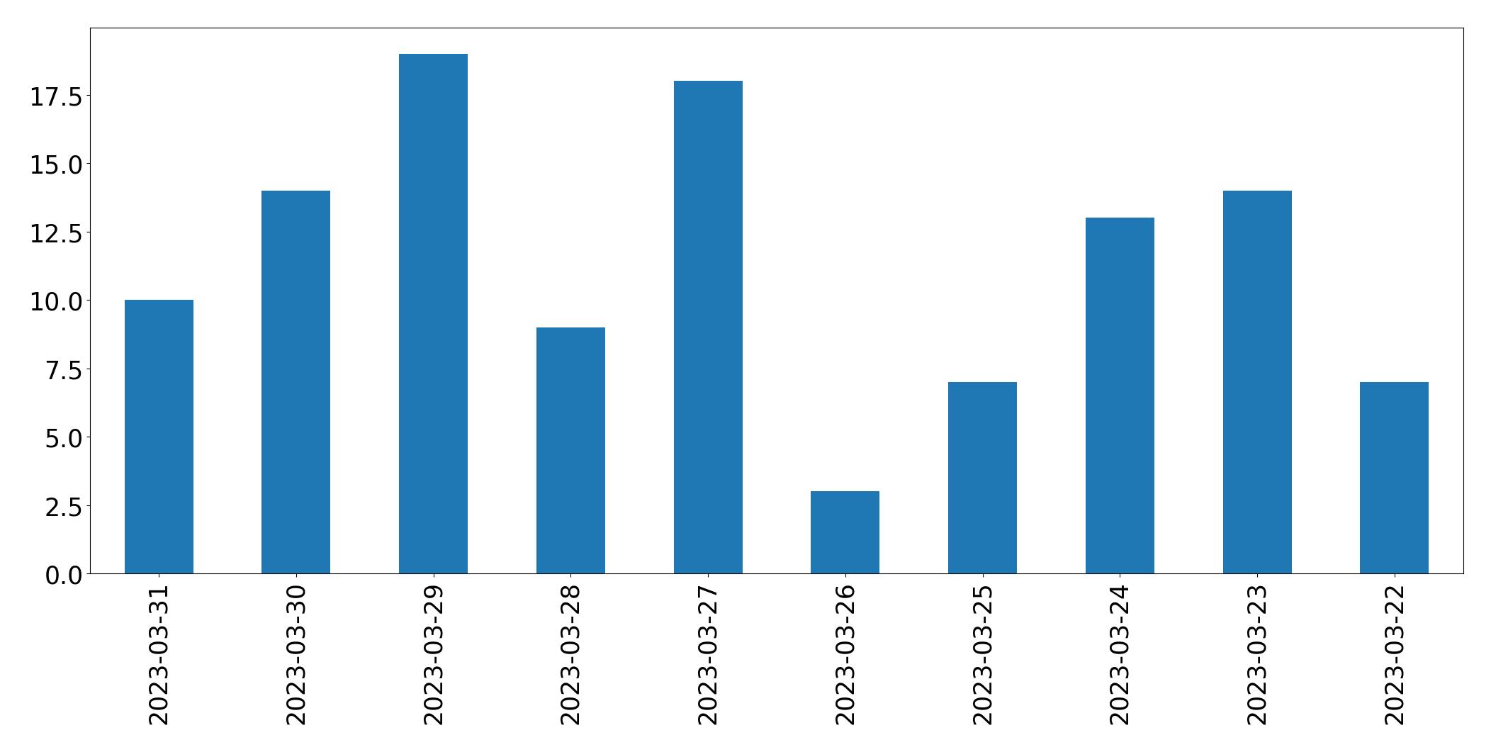 Gráfico de tweets por dia