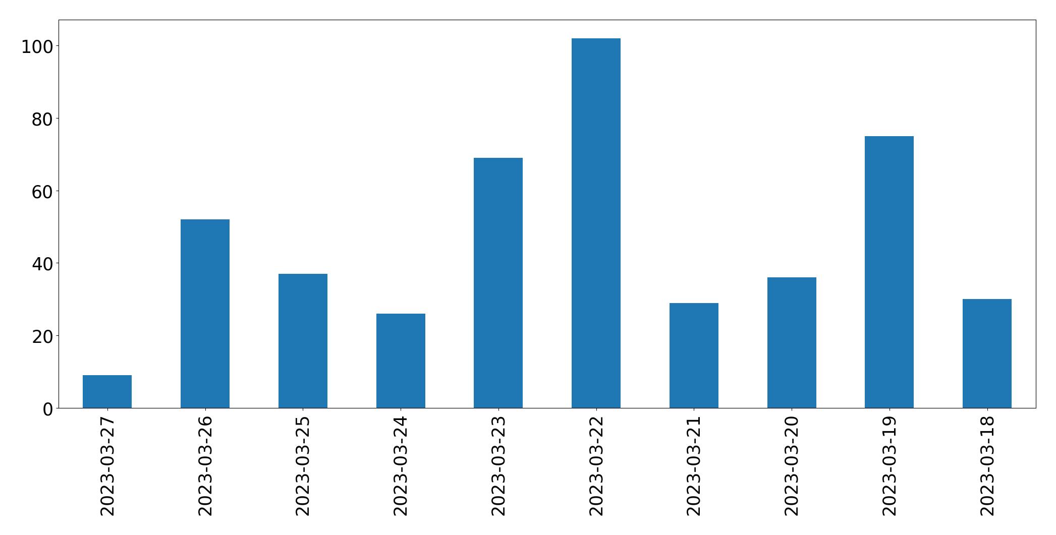 Gráfico de tweets por dia