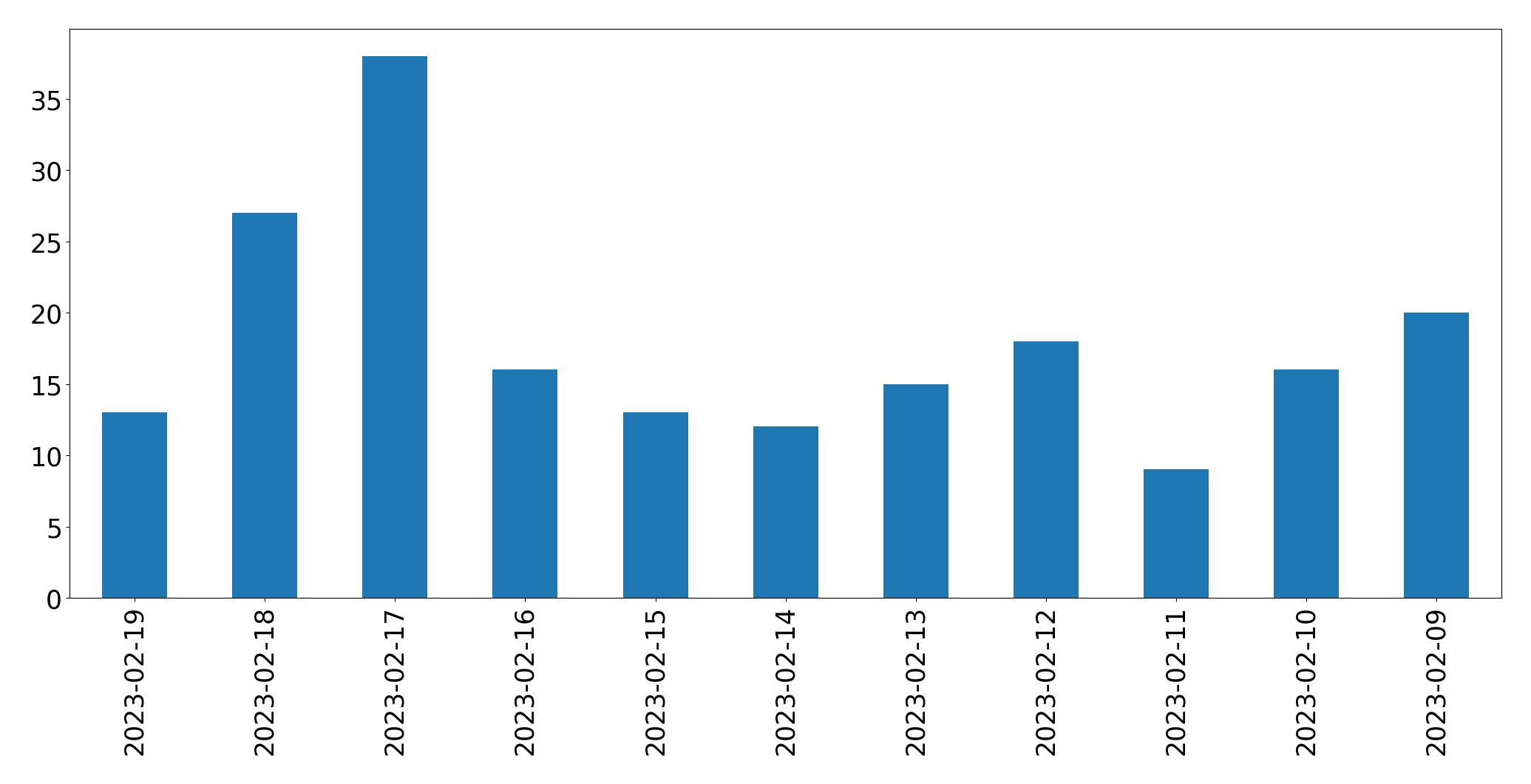 Gráfico de tweets por dia
