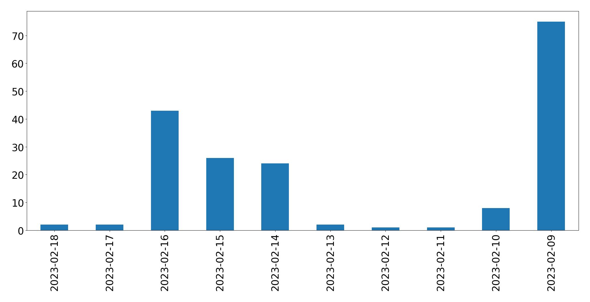 Gráfico de tweets por dia