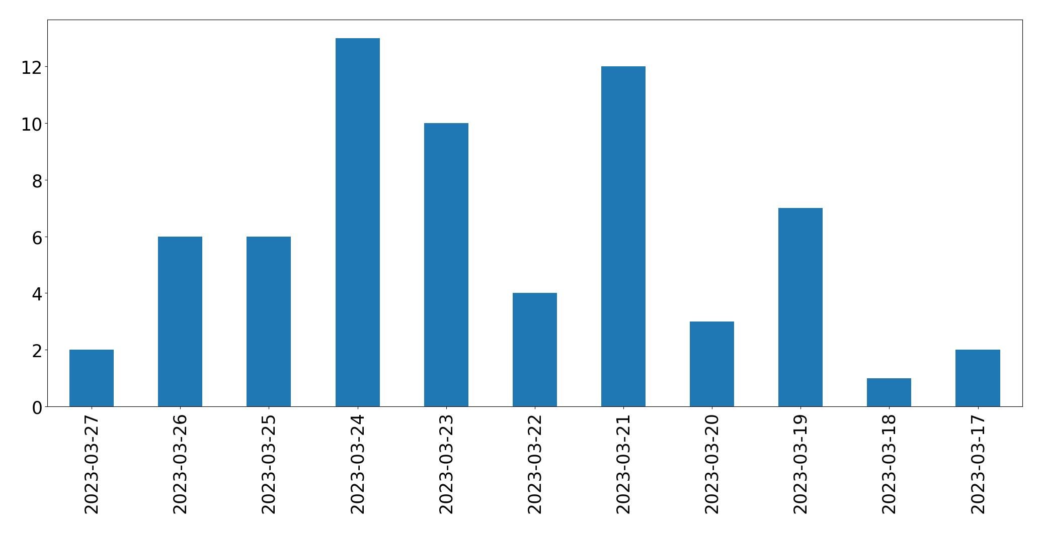 مخطط التغريدات اليومية