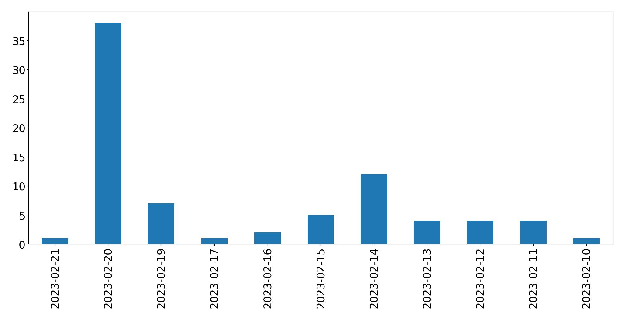 Gráfico de tweets por dia