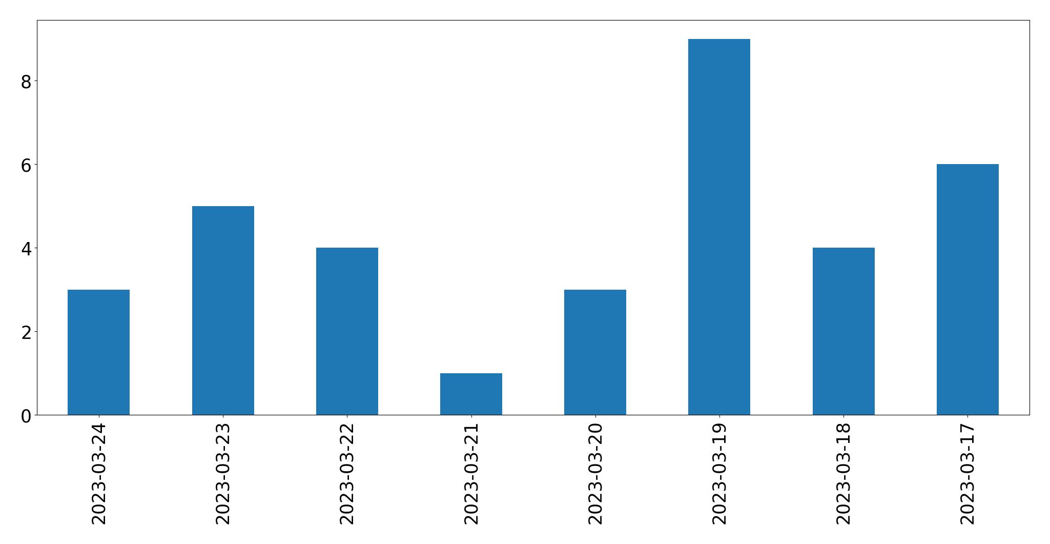 Gráfico de tweets por dia
