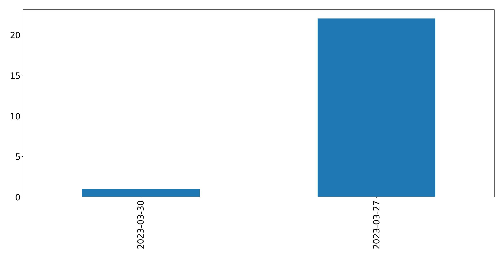 Gráfico de tweets por dia