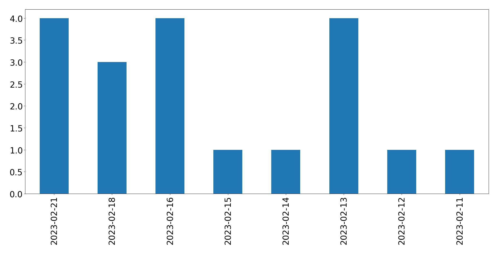 Gráfico de tweets por dia