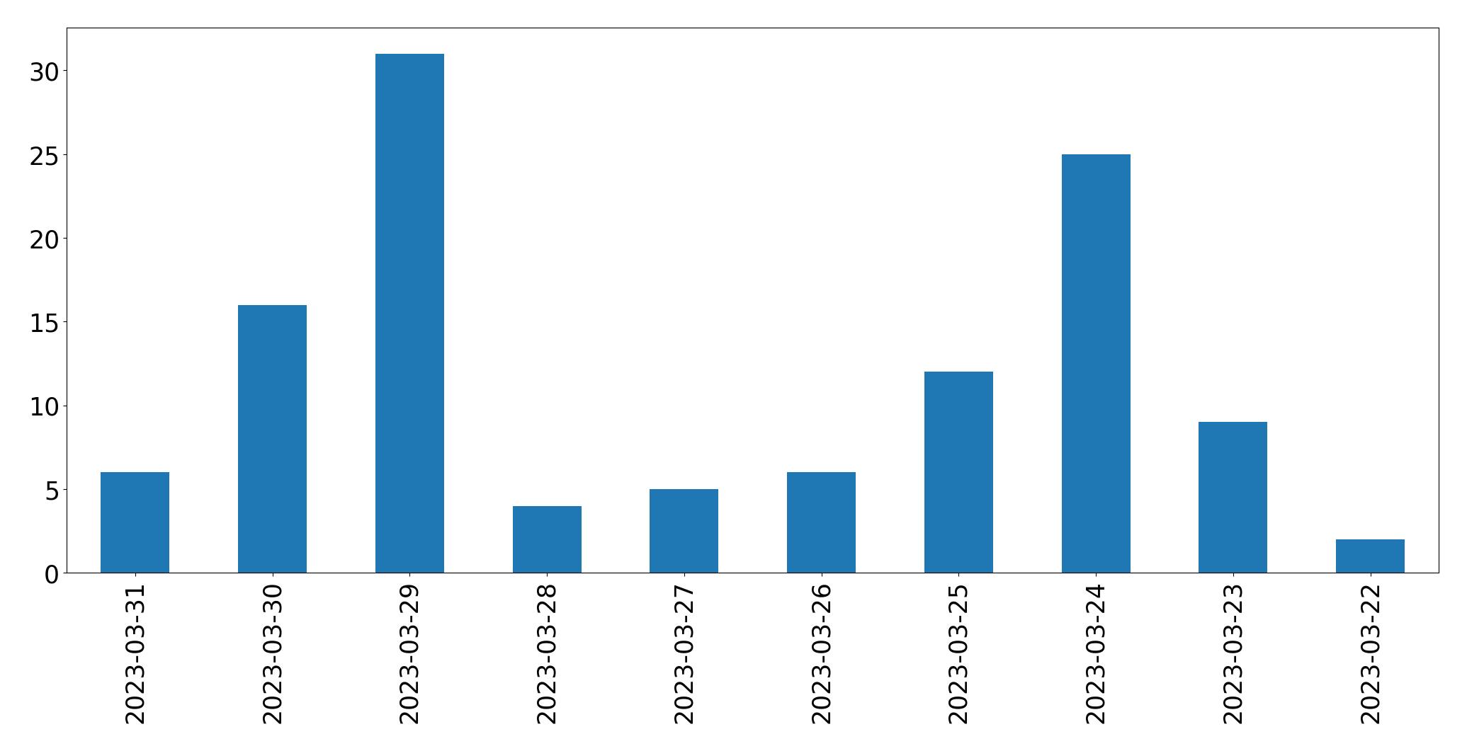 Gráfico de tweets por dia
