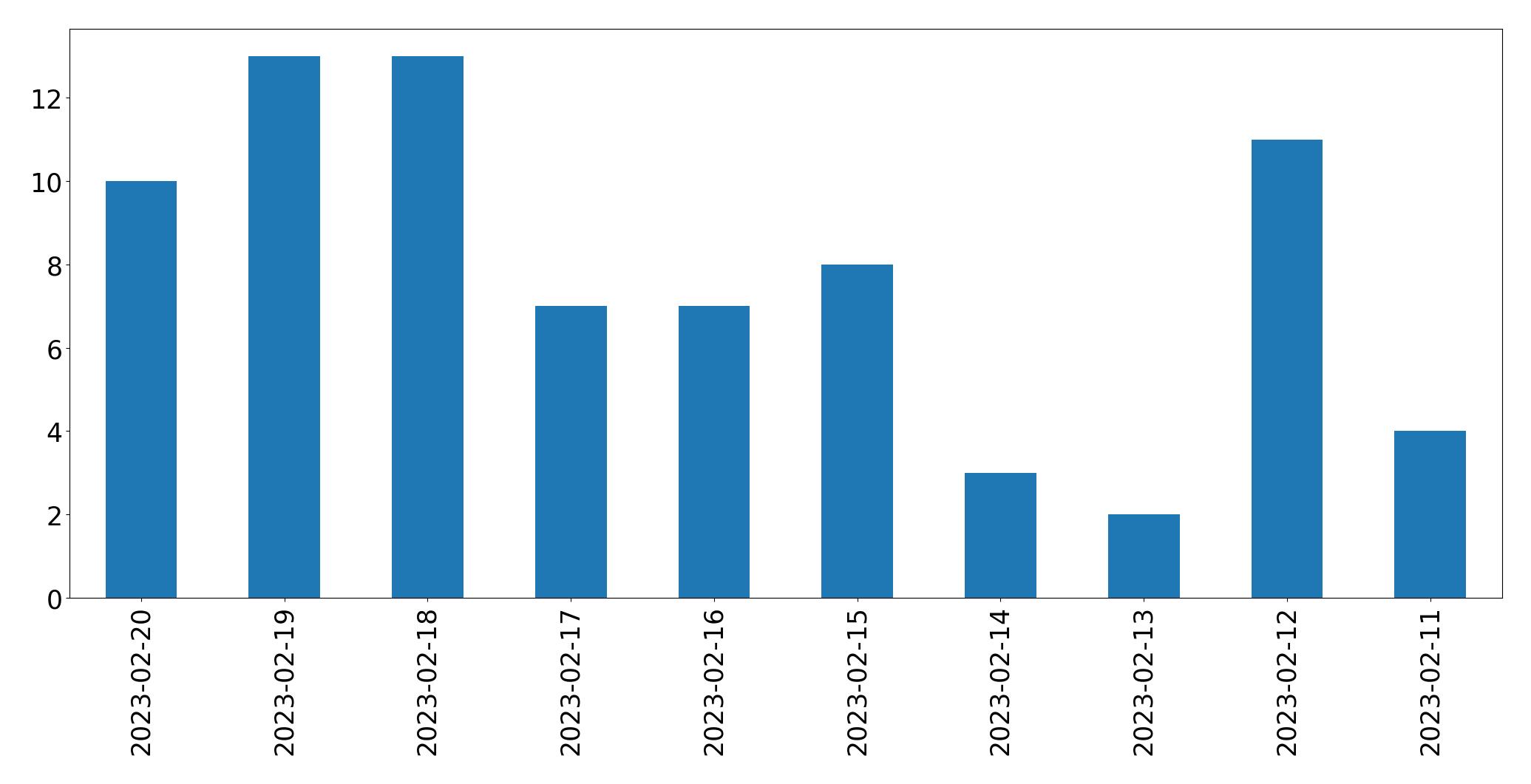Gráfico de tweets por dia