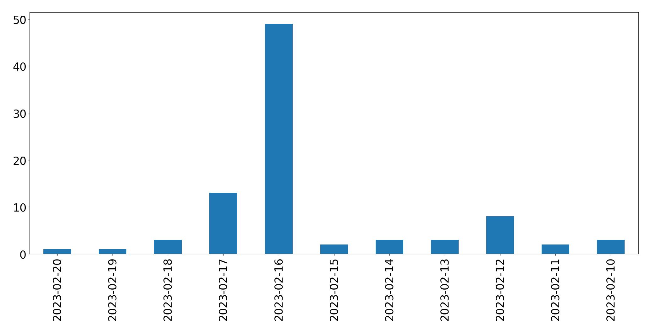 Gráfico de tweets por dia