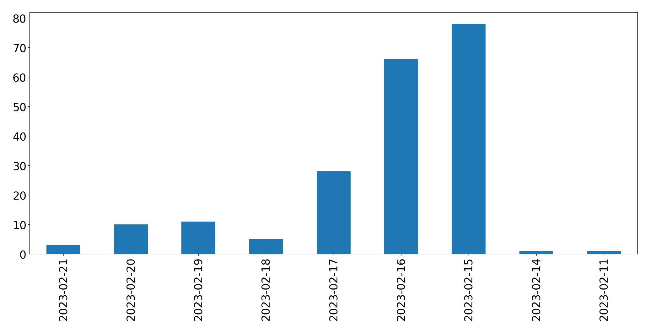 Gráfico de tweets por dia