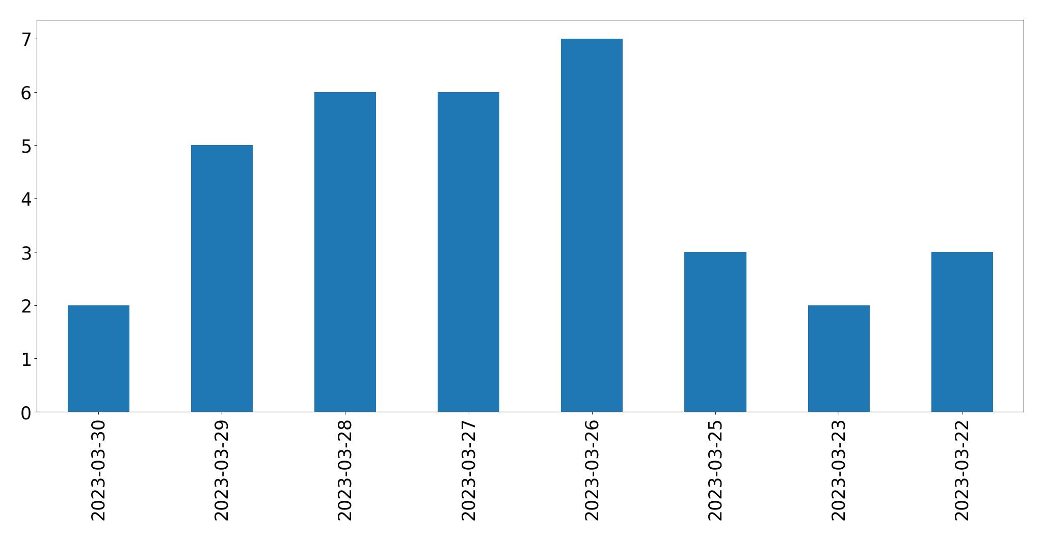 Gráfico de tweets por dia