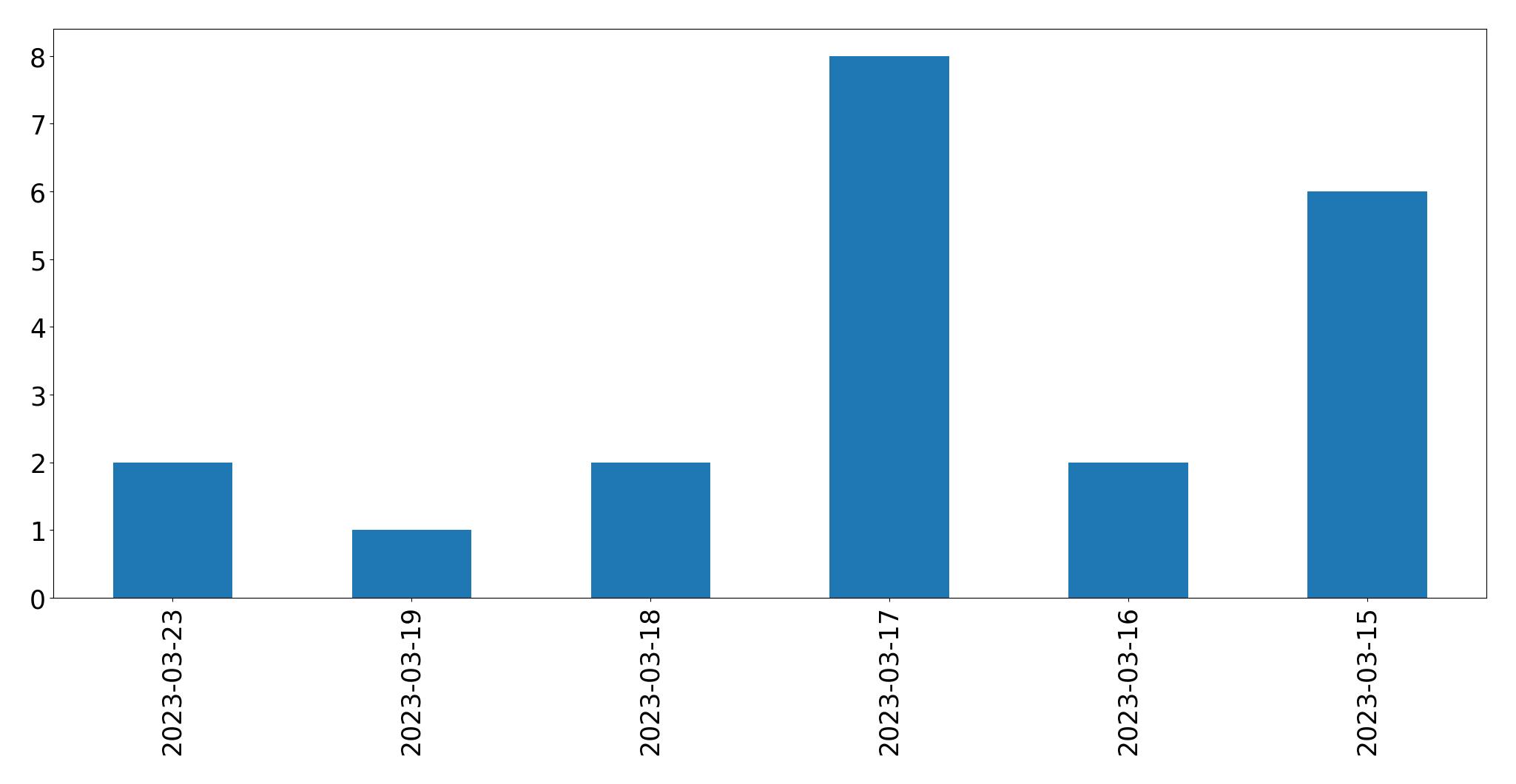 Gráfico de tweets por dia