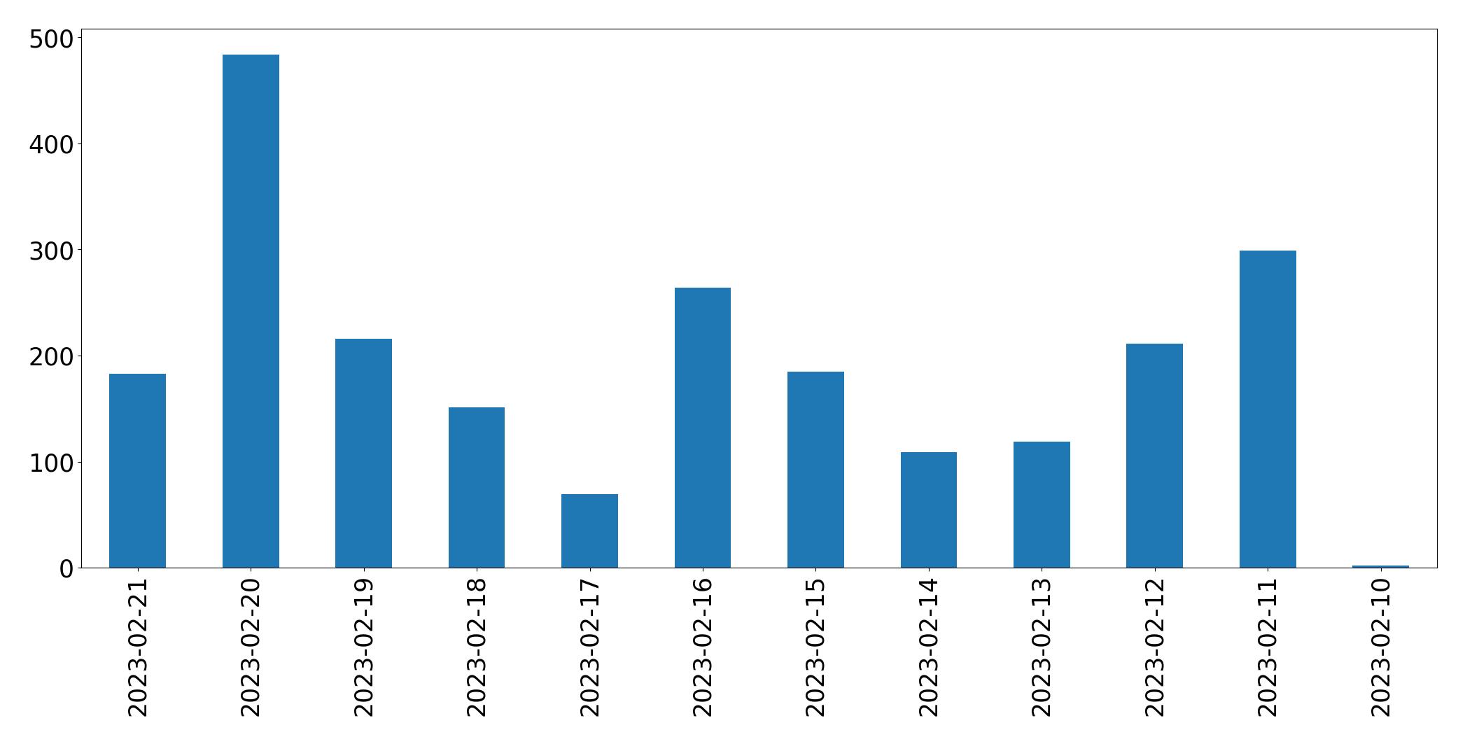 Grafik tweet per hari
