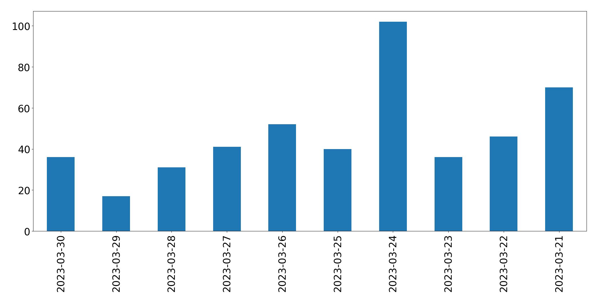 Tweets per day chart