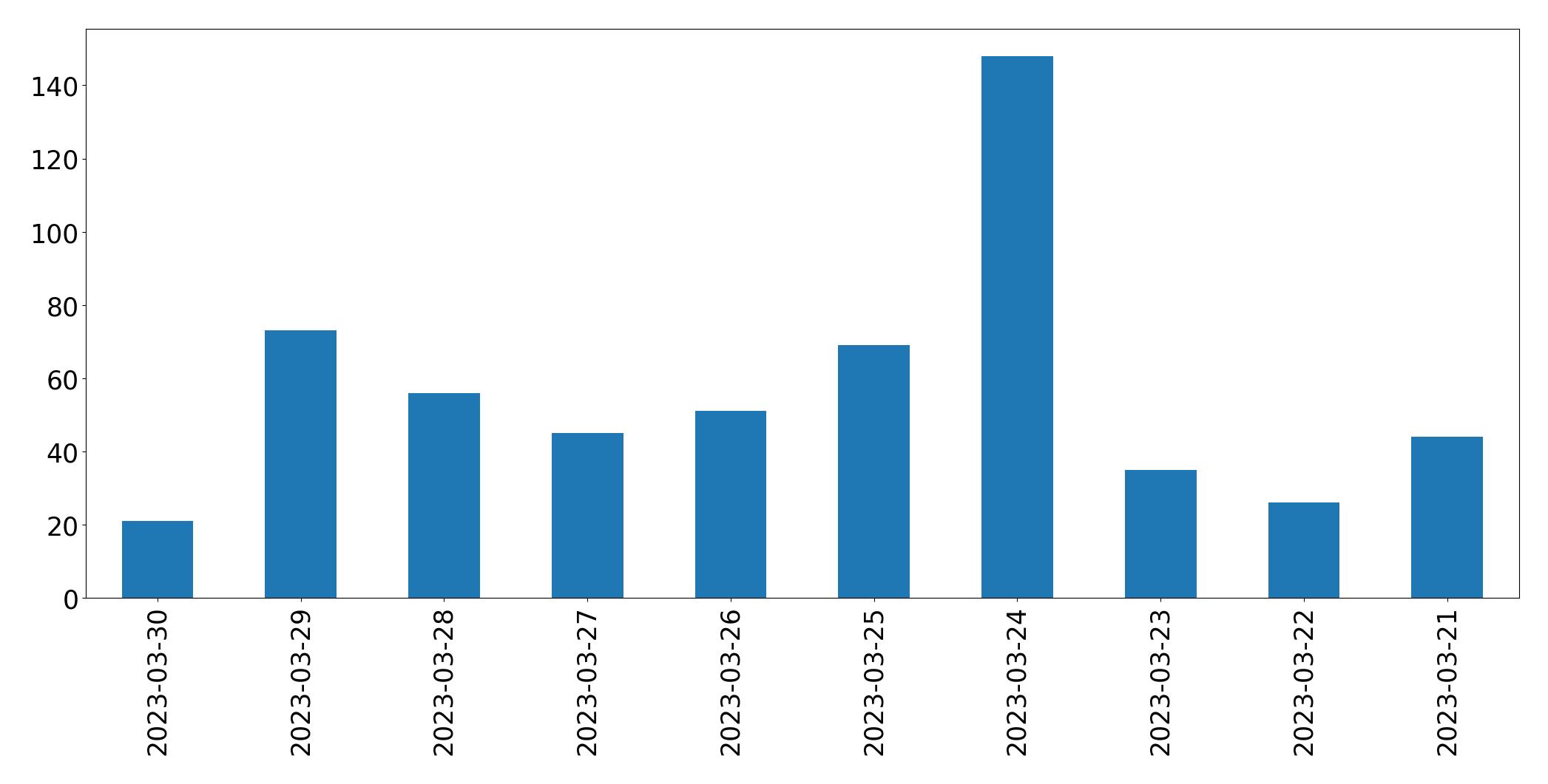 Gráfico de tweets por dia