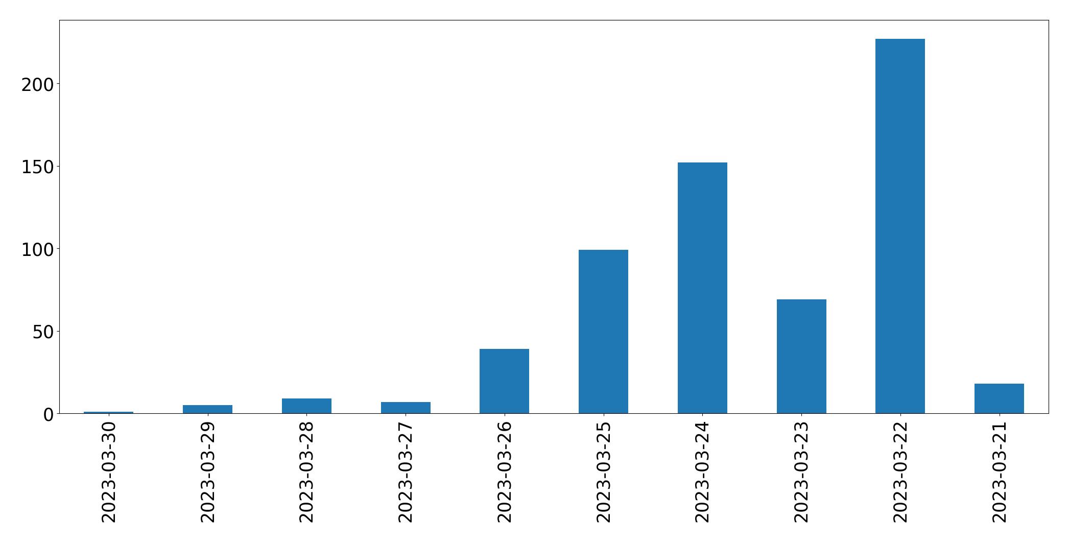 Tweets per day chart