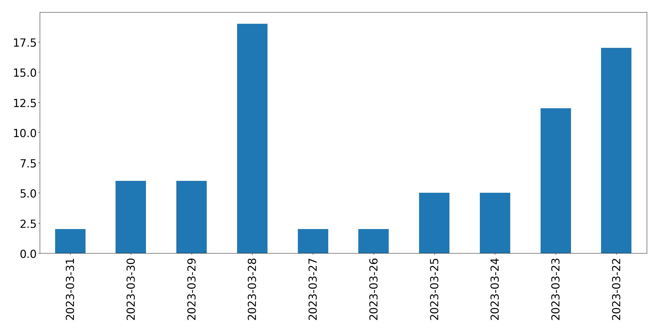 Gunluk tweet grafigi