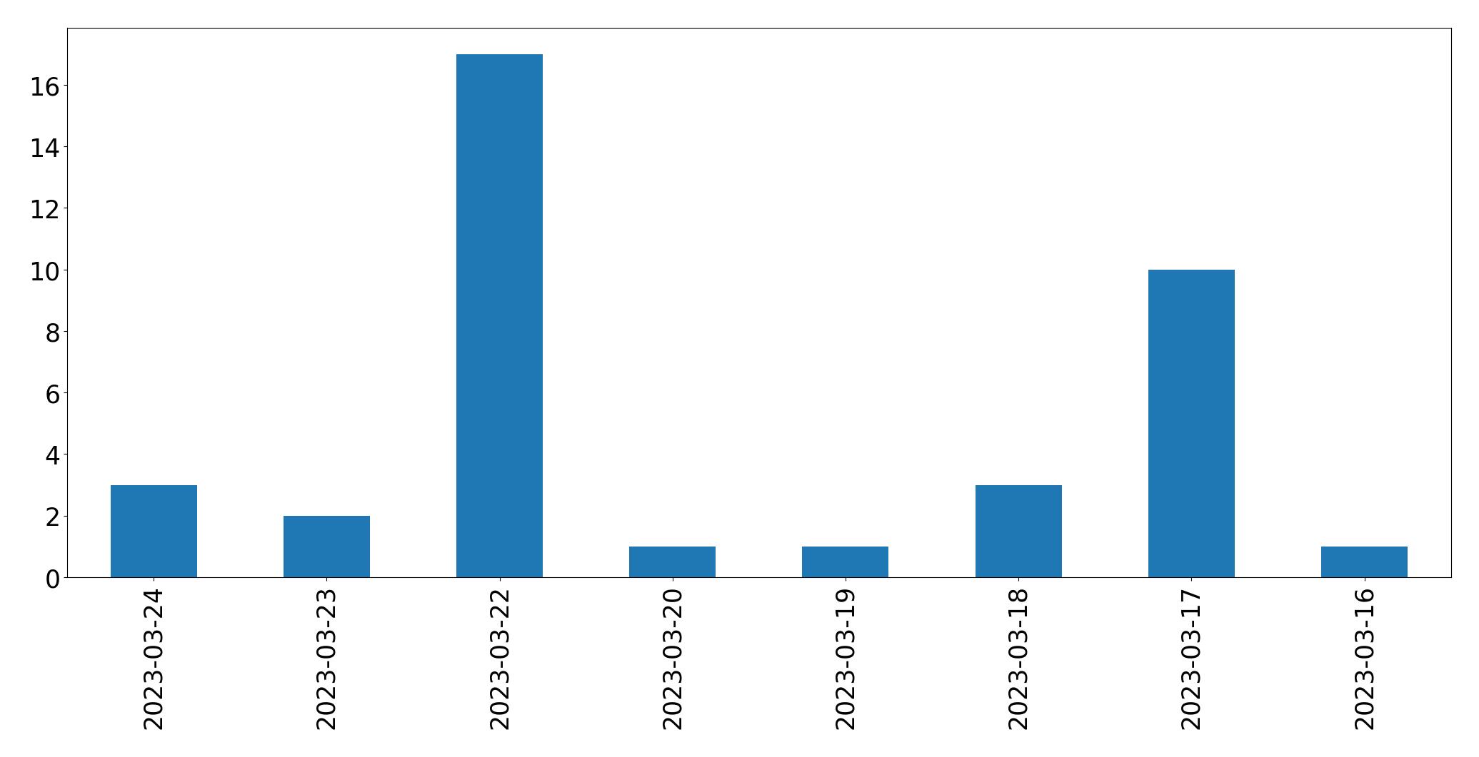 Tweets per day chart