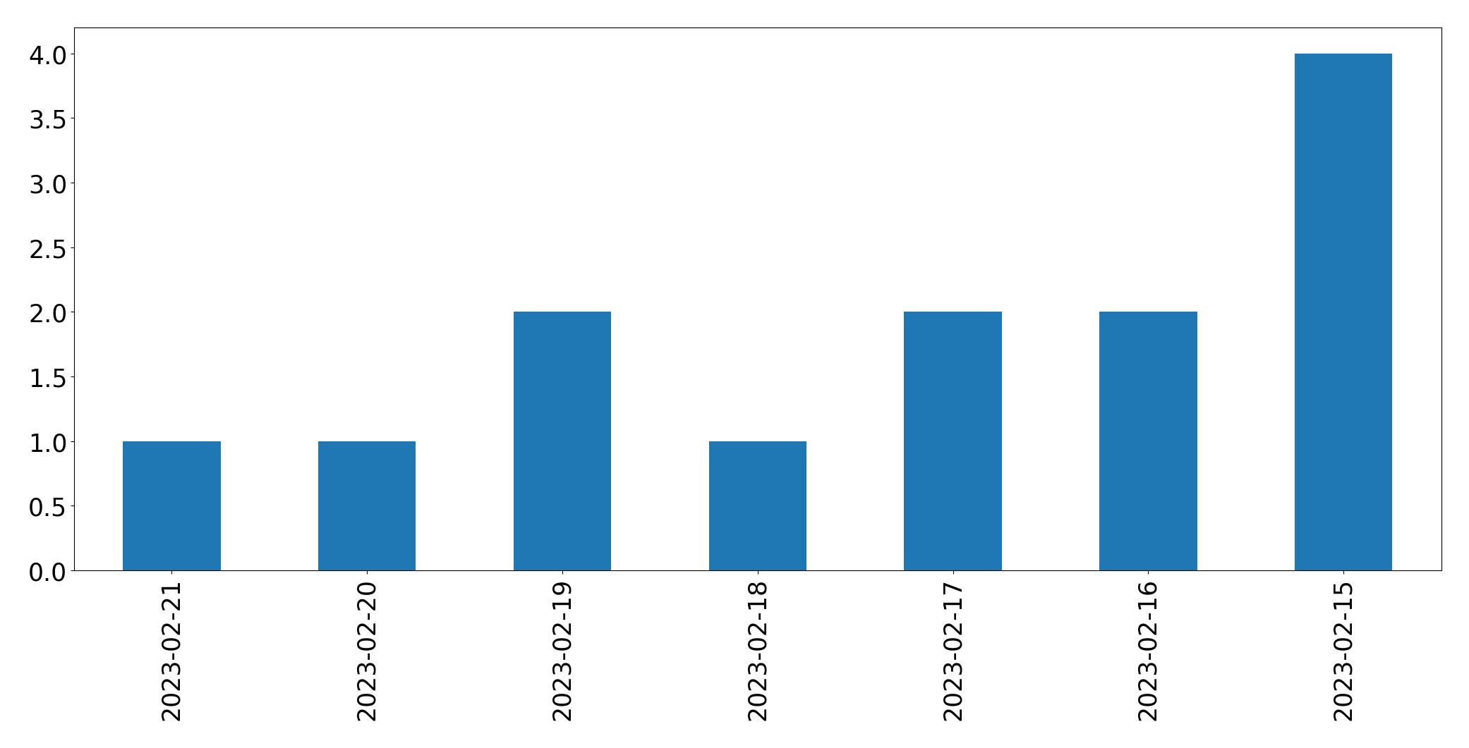 Gunluk tweet grafigi