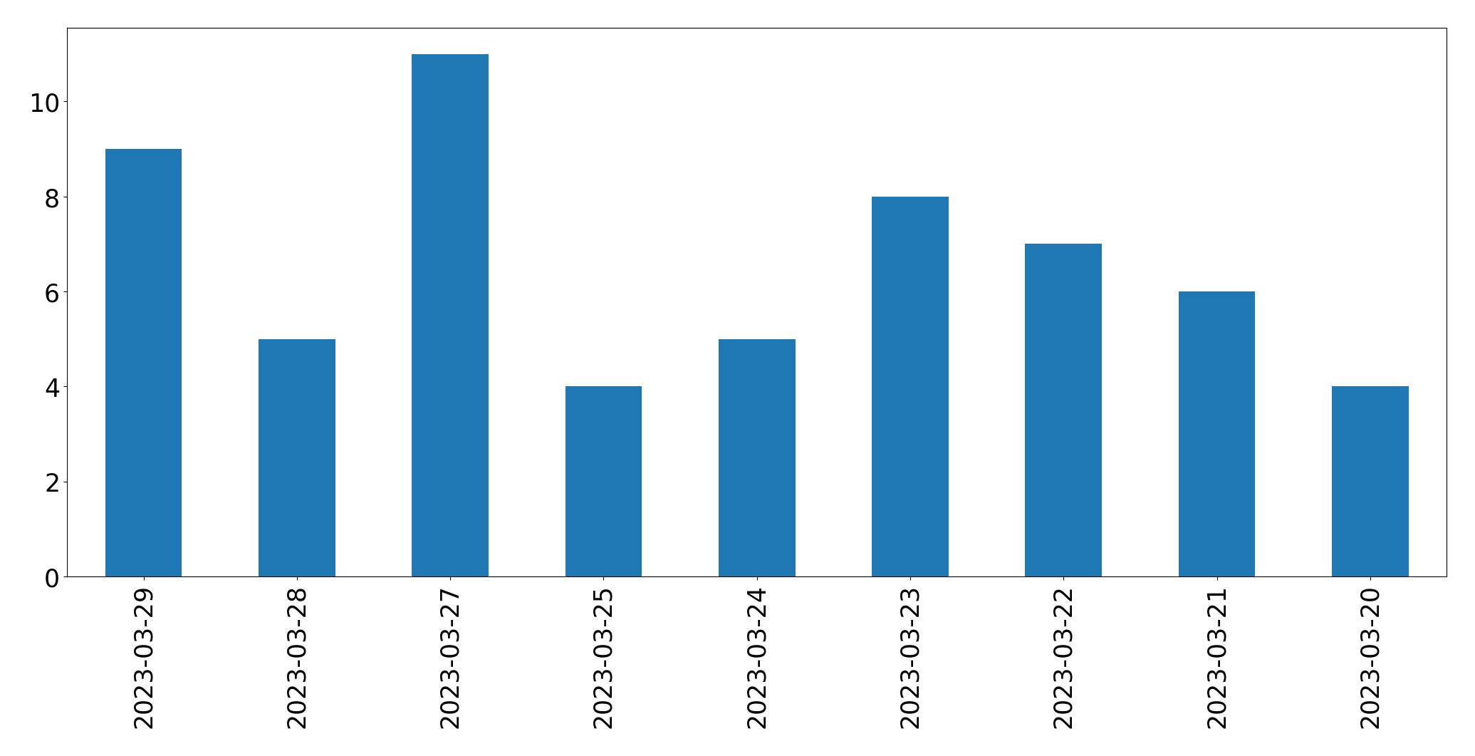 Gráfico de tweets por dia