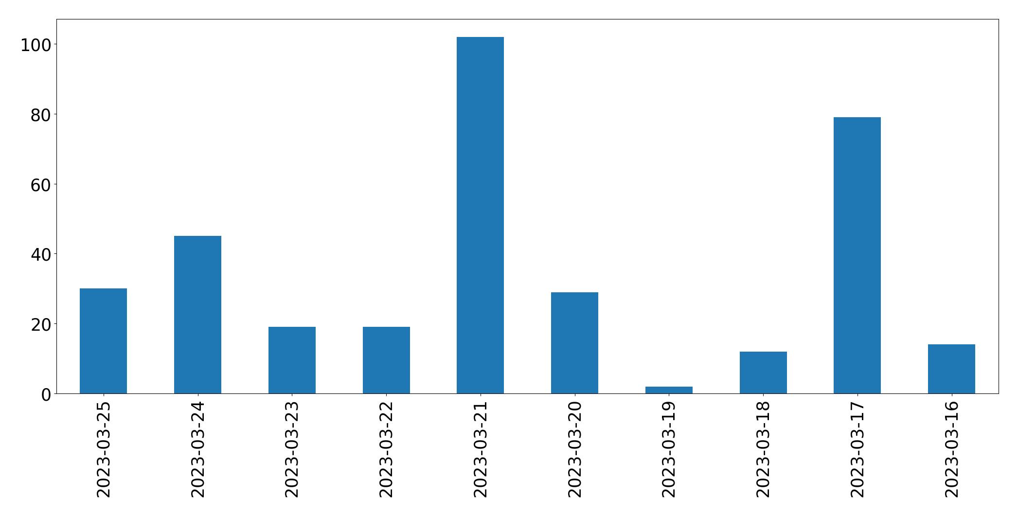 Tweets per day chart