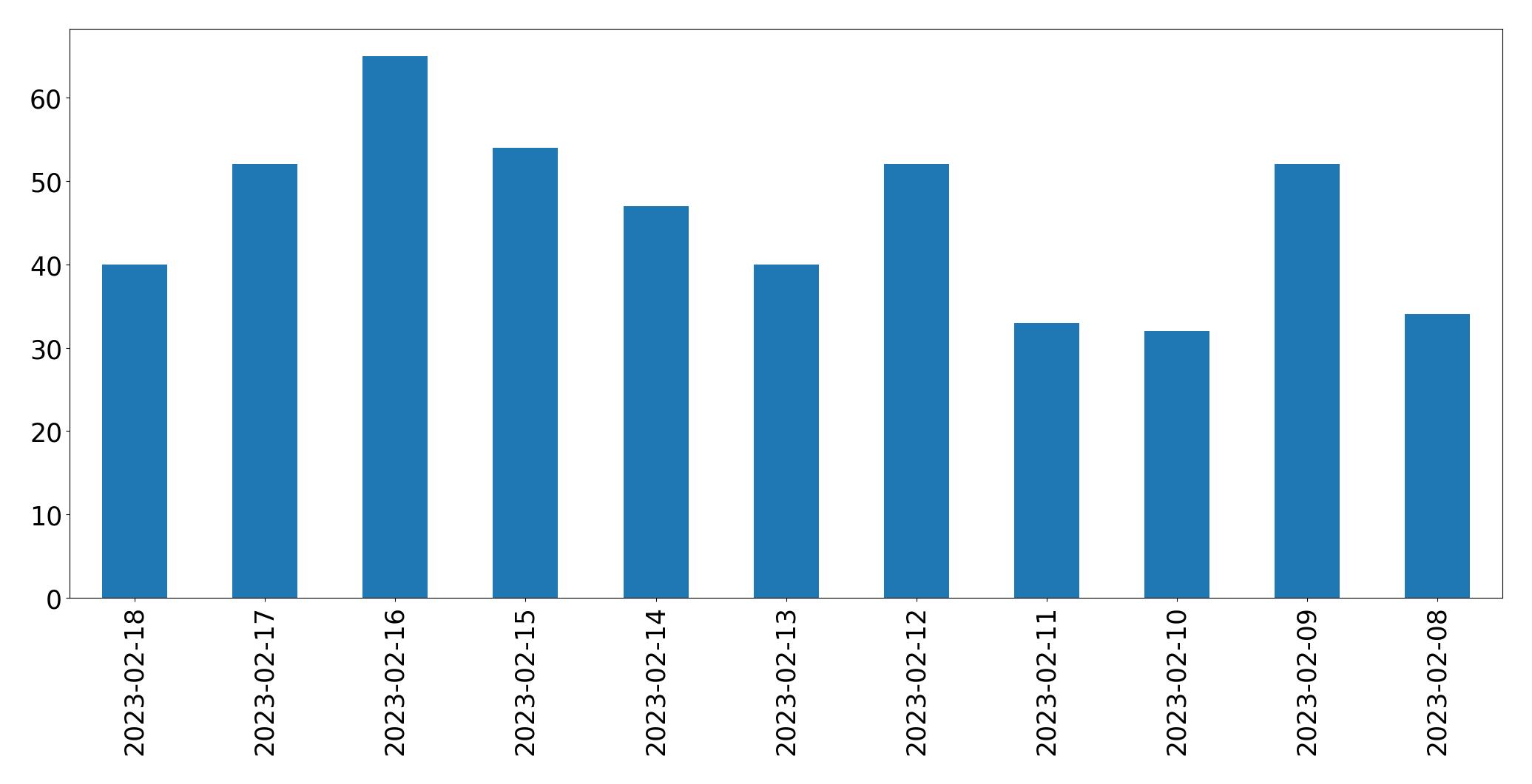 Gráfico de tweets por dia